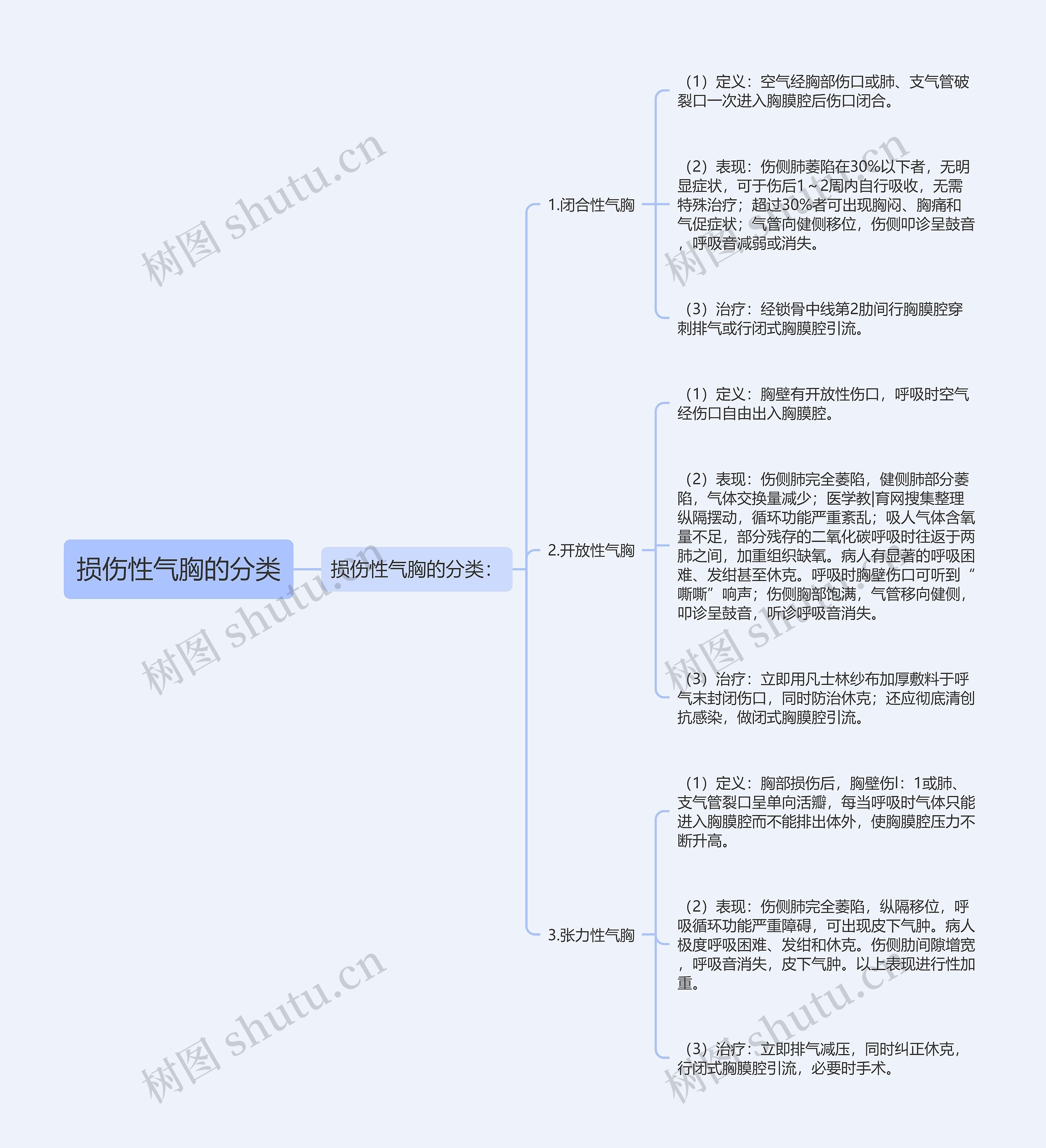 损伤性气胸的分类思维导图