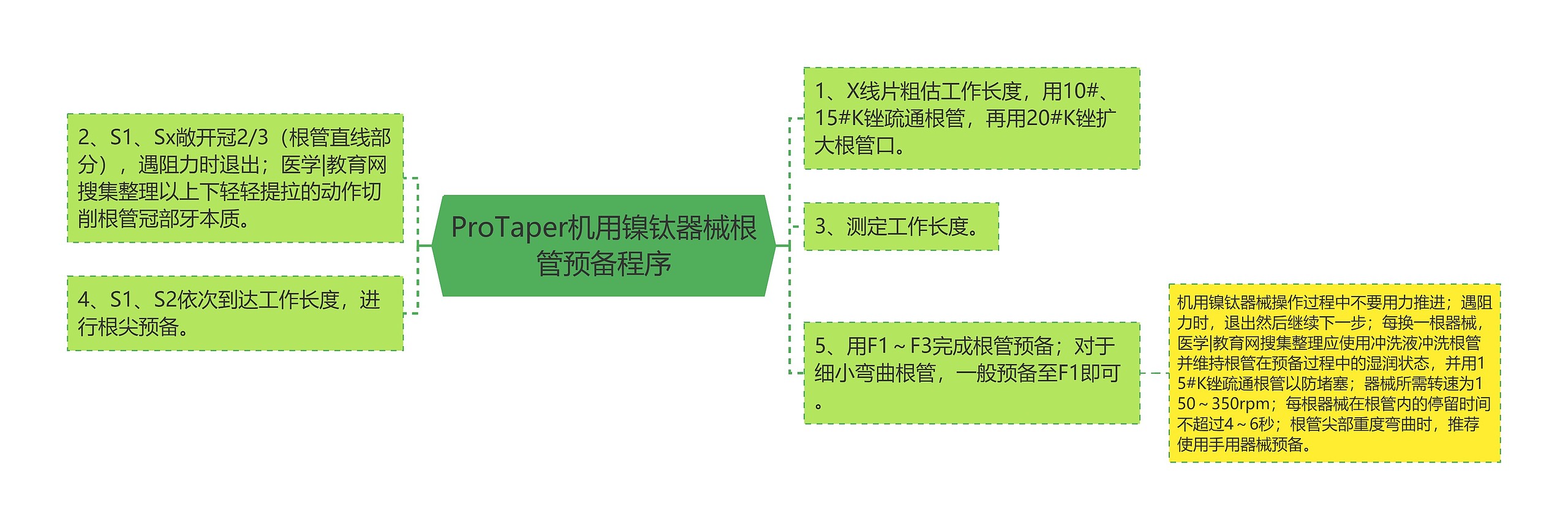 ProTaper机用镍钛器械根管预备程序思维导图