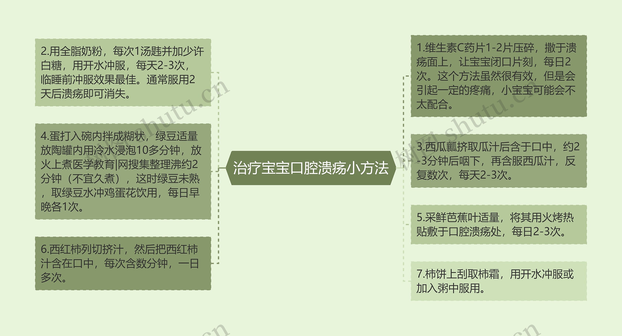 治疗宝宝口腔溃疡小方法思维导图