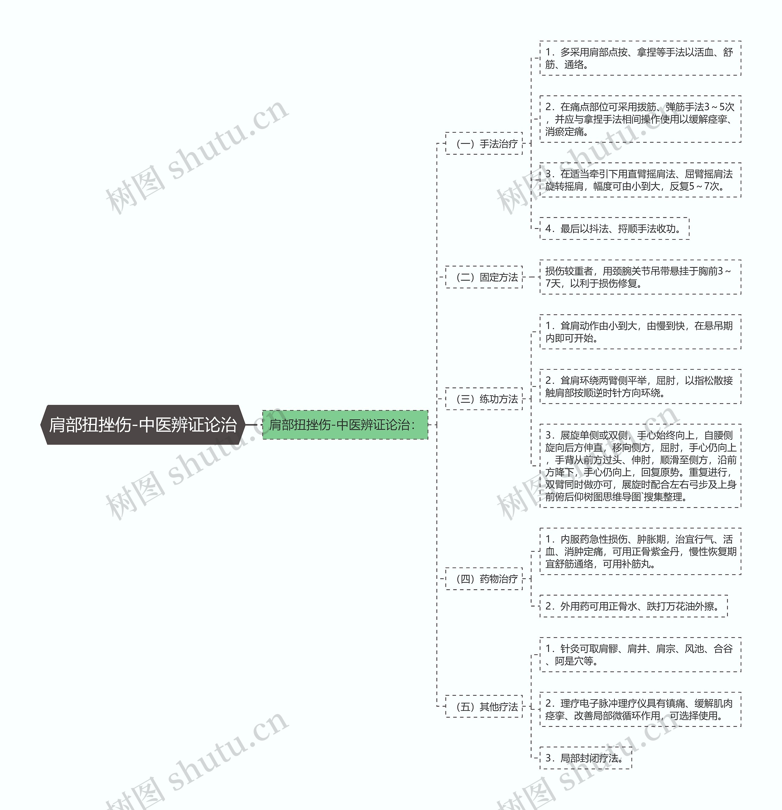 肩部扭挫伤-中医辨证论治思维导图