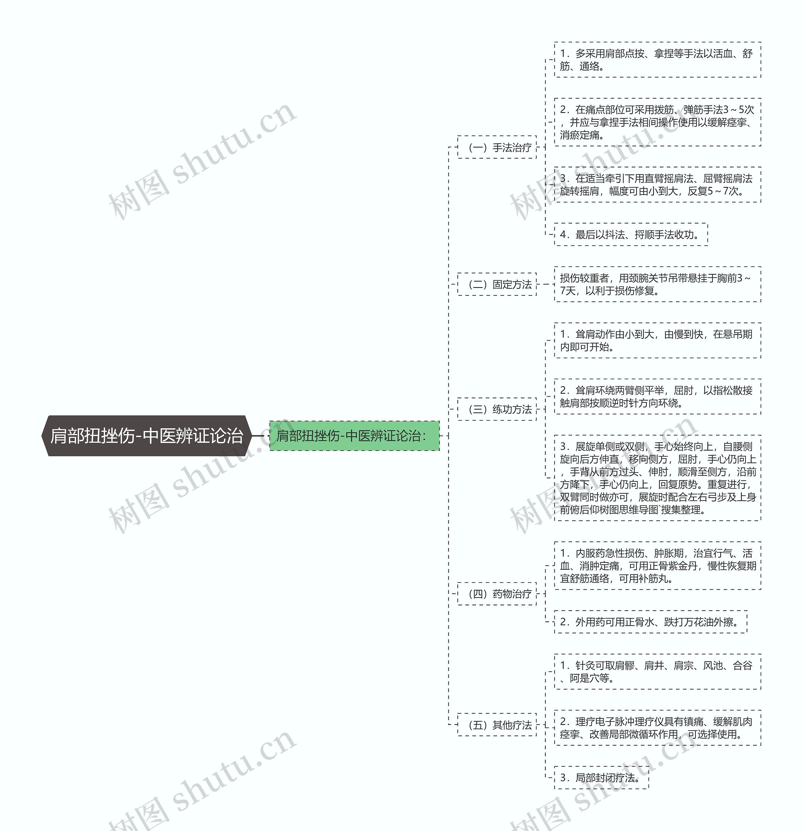 肩部扭挫伤-中医辨证论治 肩部扭挫伤-中医辨证论治