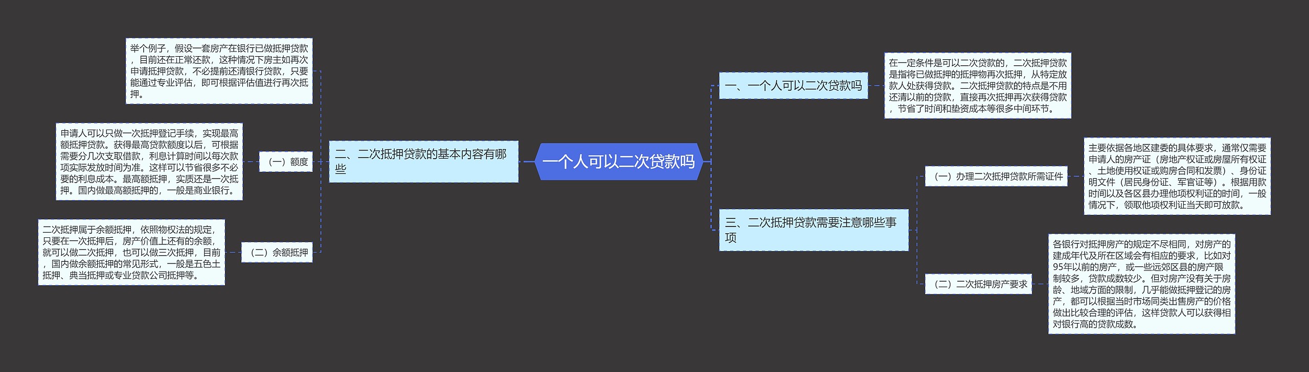 一个人可以二次贷款吗思维导图