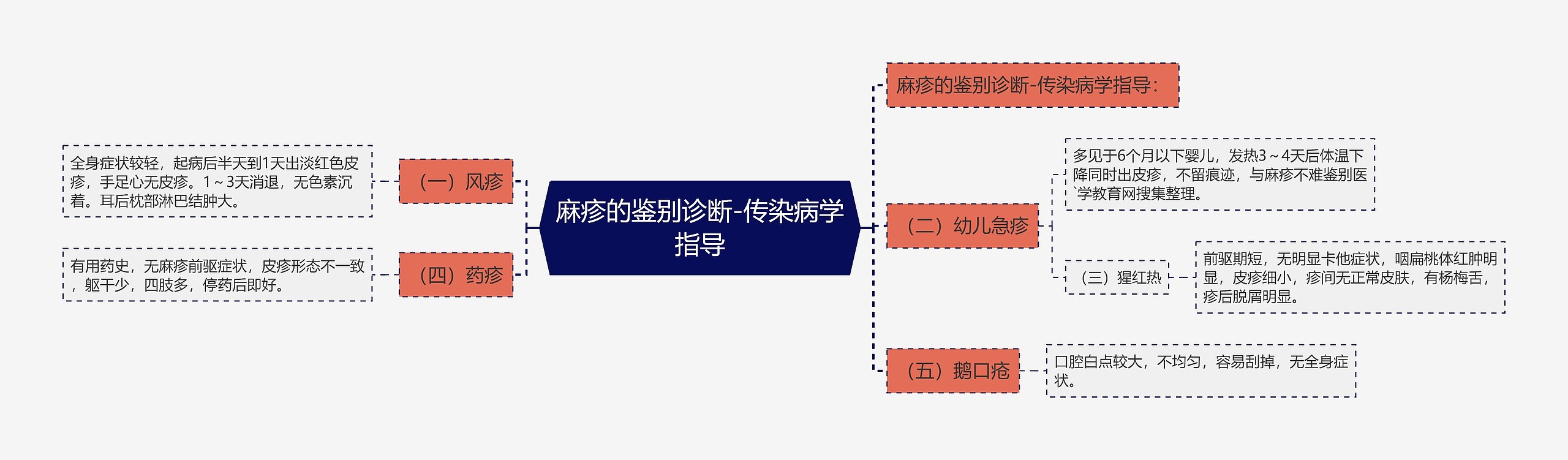 麻疹的鉴别诊断-传染病学指导思维导图