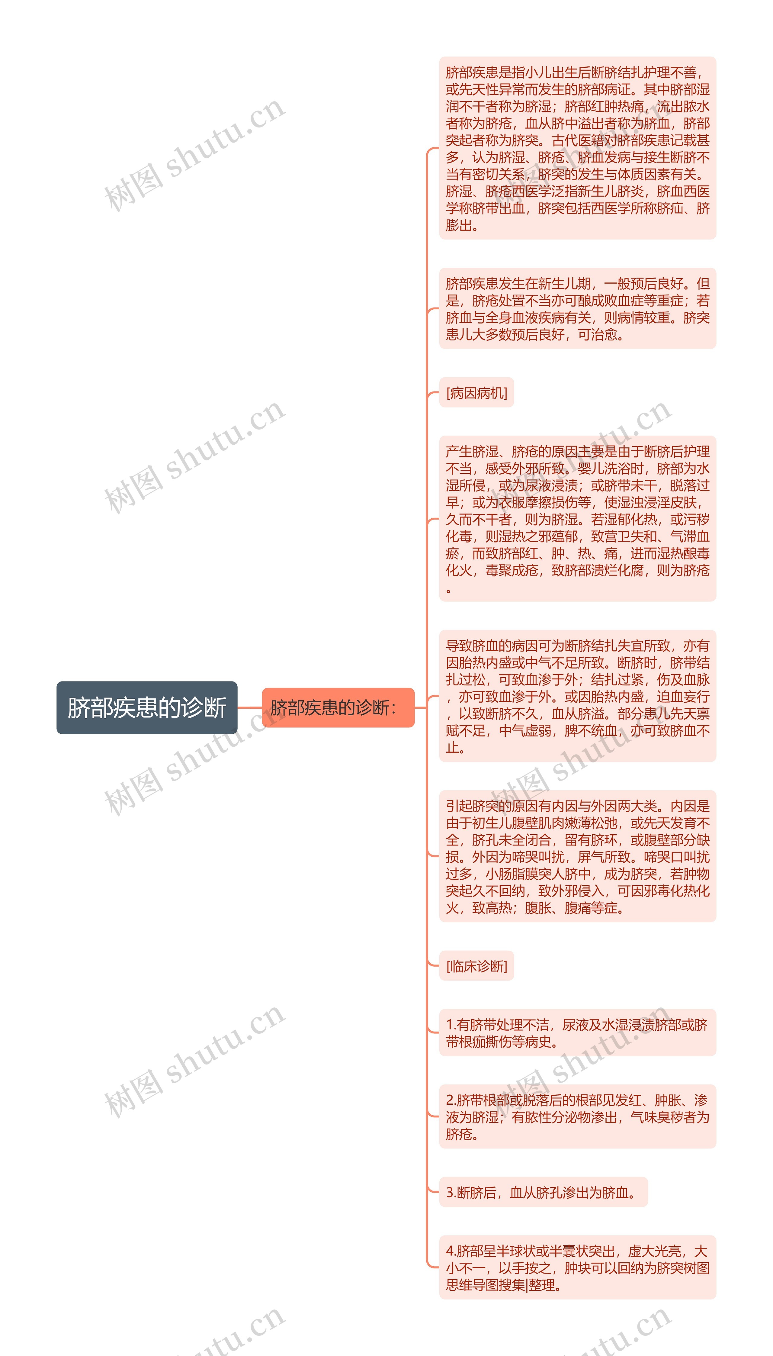 脐部疾患的诊断思维导图