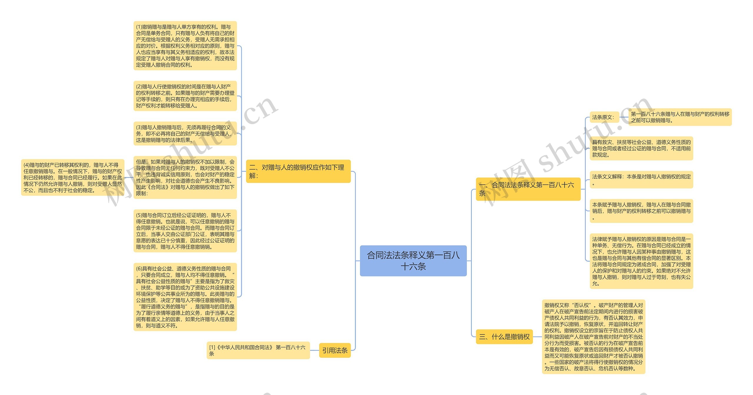 合同法法条释义第一百八十六条思维导图