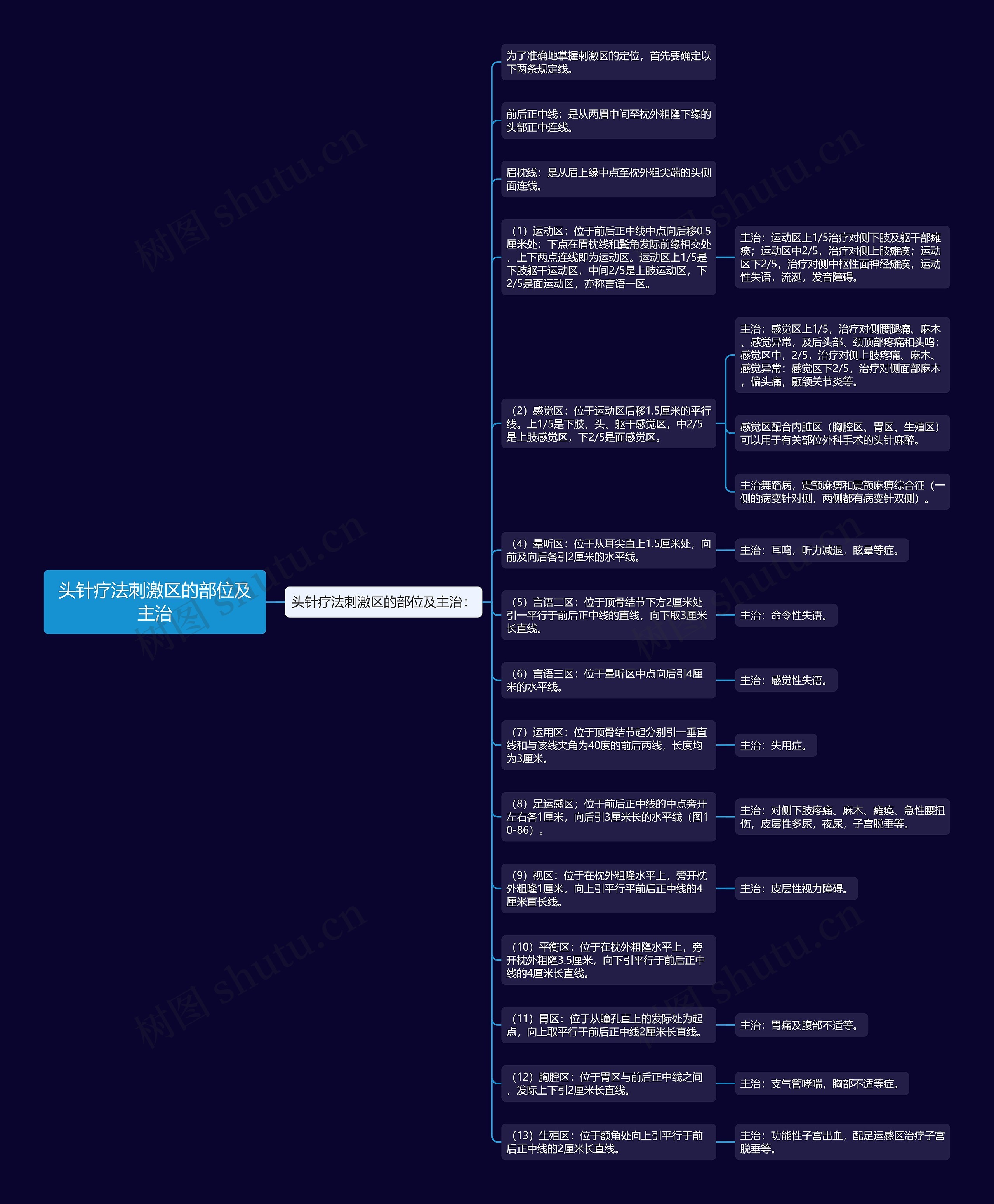 头针疗法刺激区的部位及主治思维导图