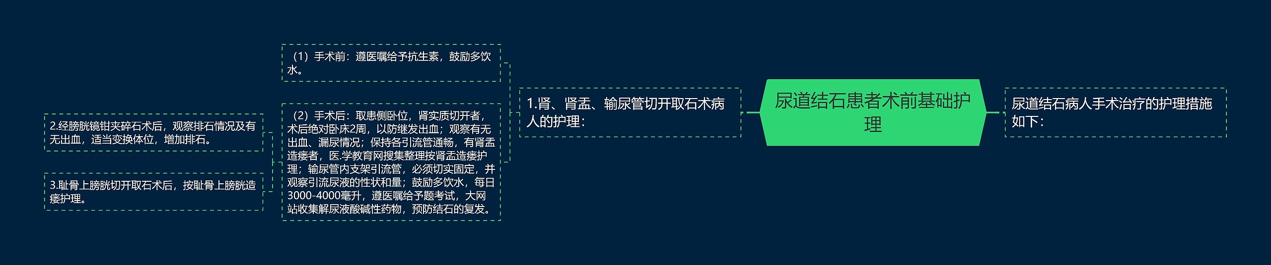 尿道结石患者术前基础护理思维导图
