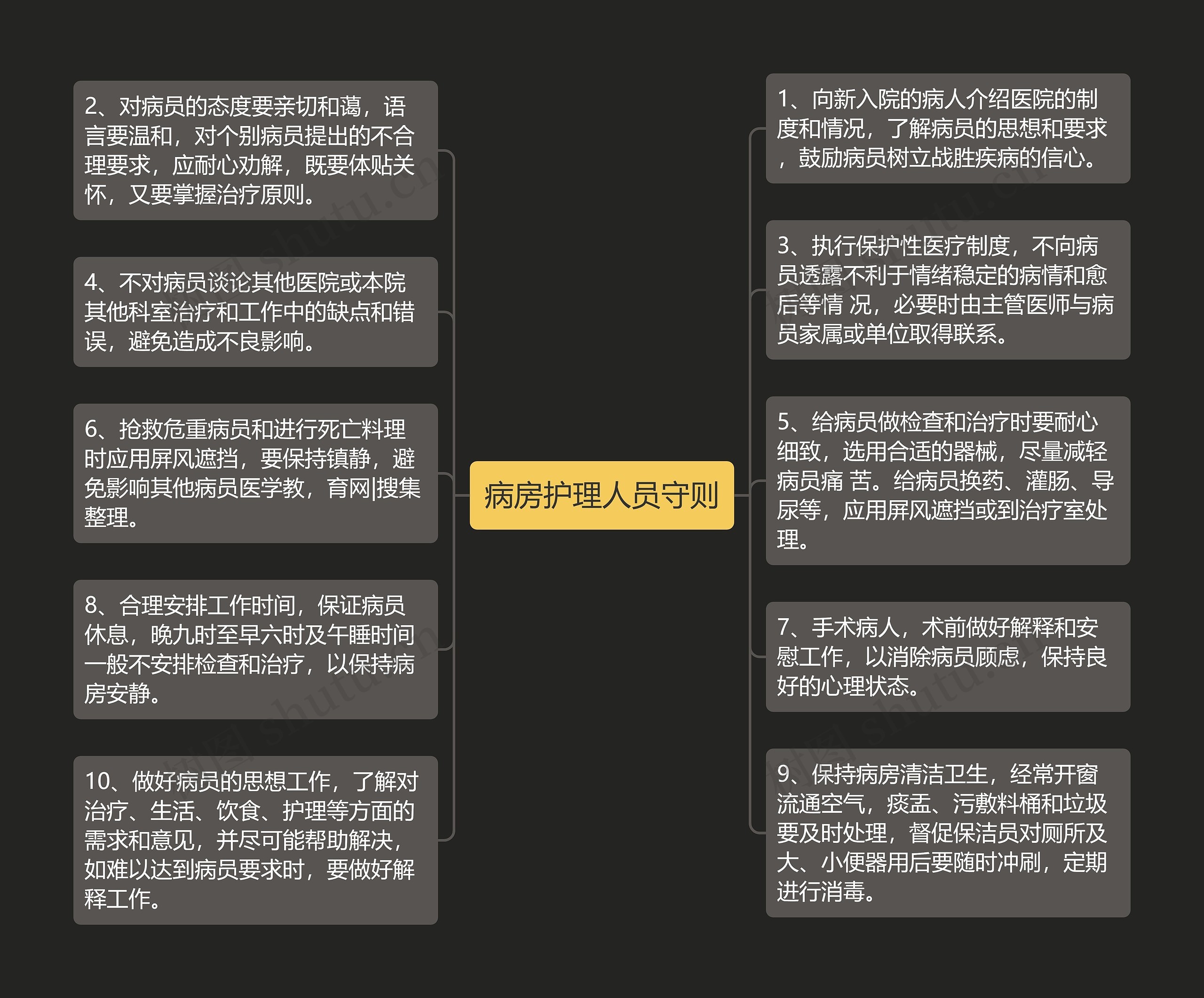 病房护理人员守则思维导图