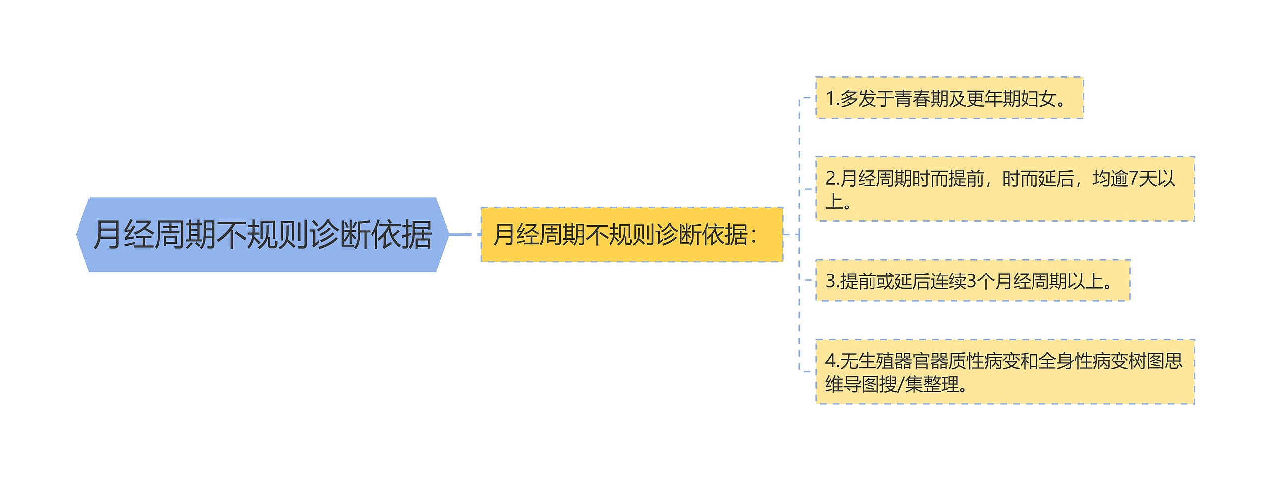 月经周期不规则诊断依据思维导图