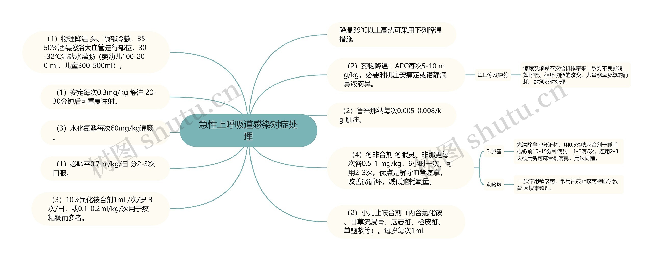 急性上呼吸道感染对症处理思维导图