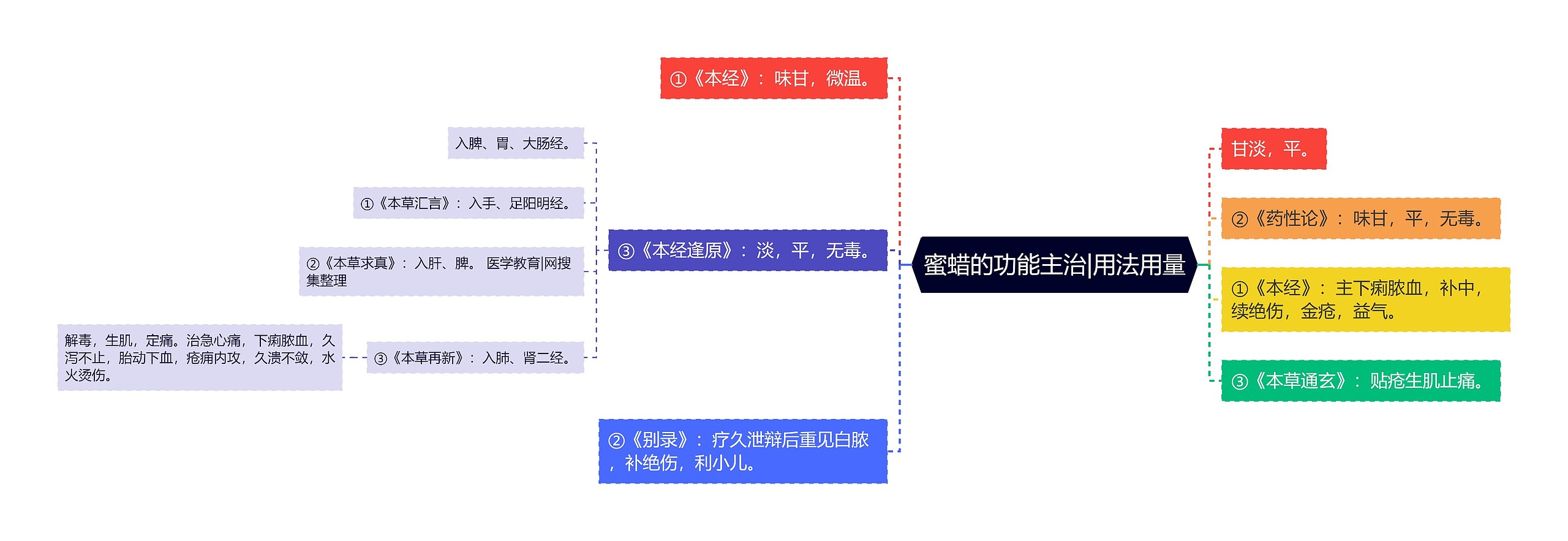 蜜蜡的功能主治|用法用量思维导图