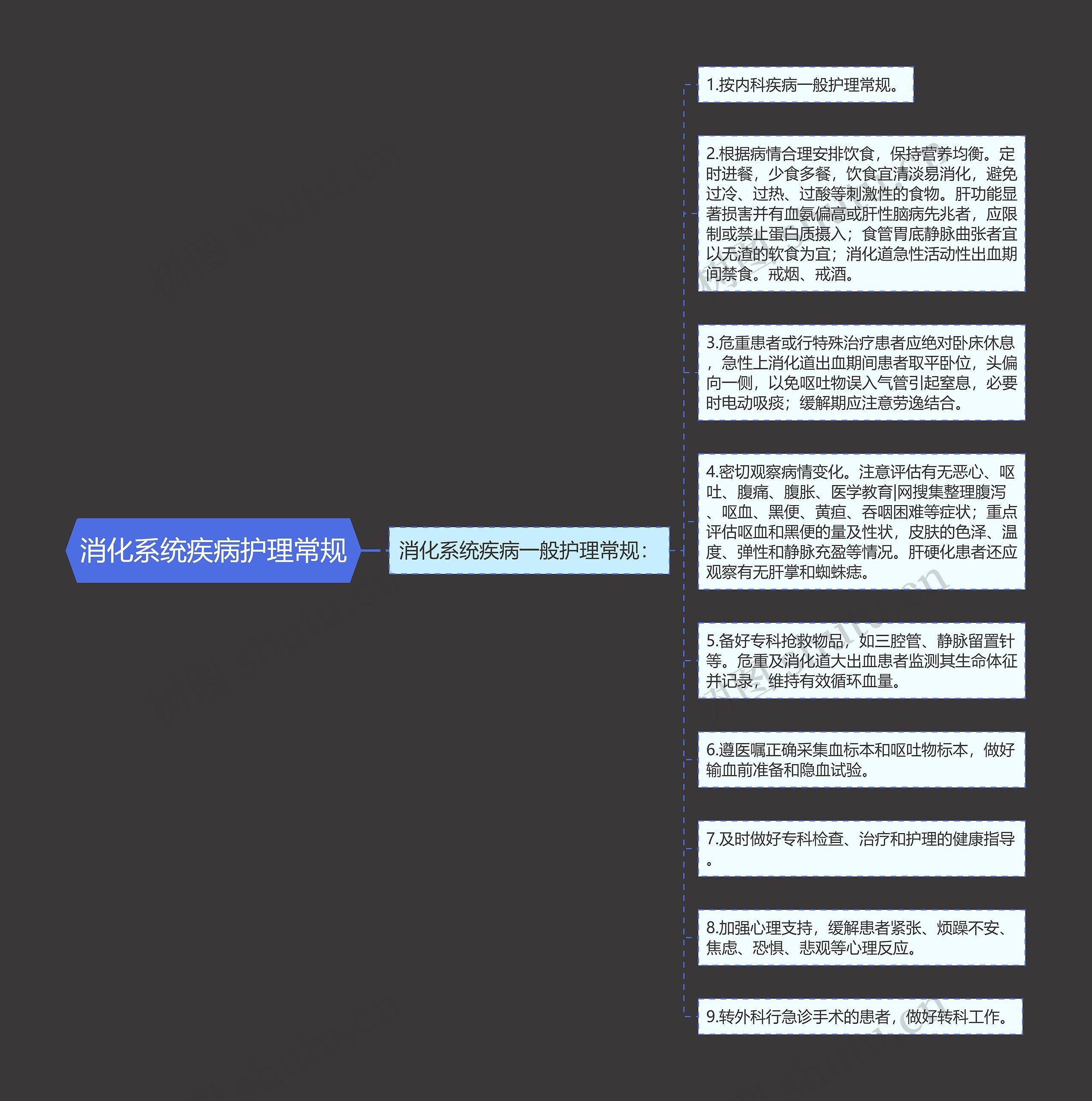 消化系统疾病护理常规思维导图