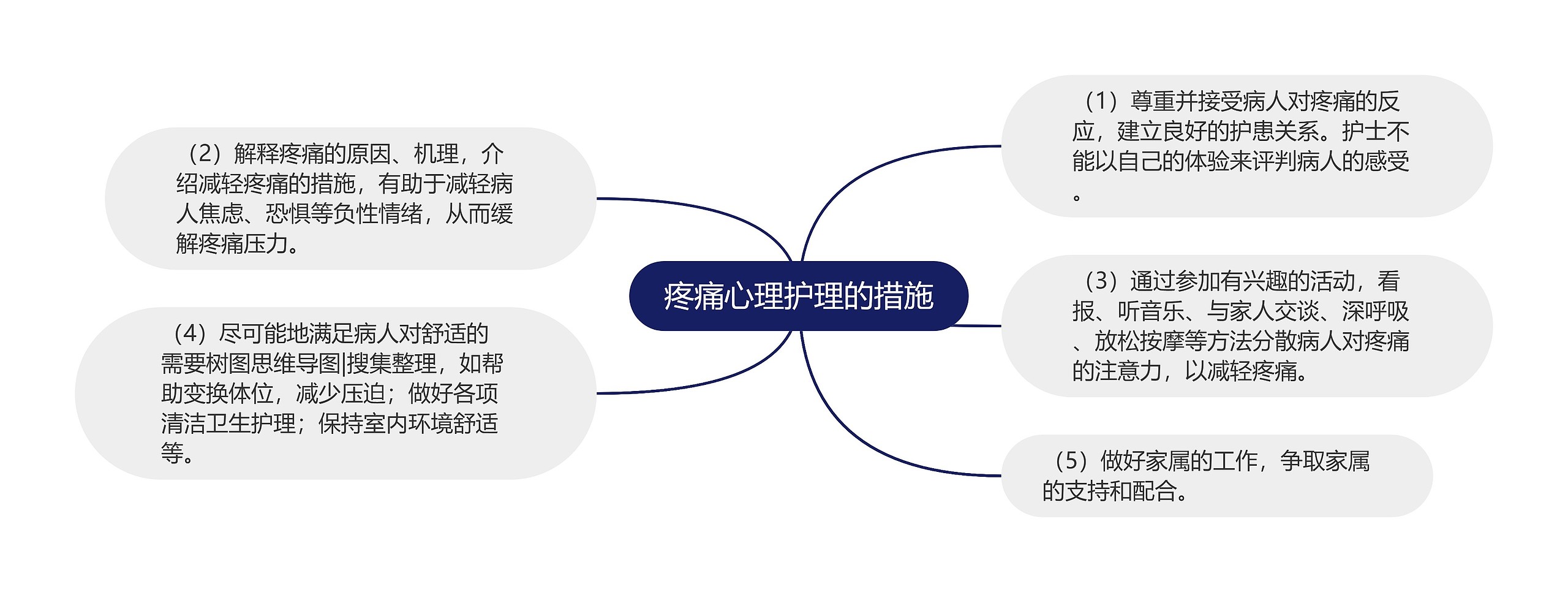 疼痛心理护理的措施