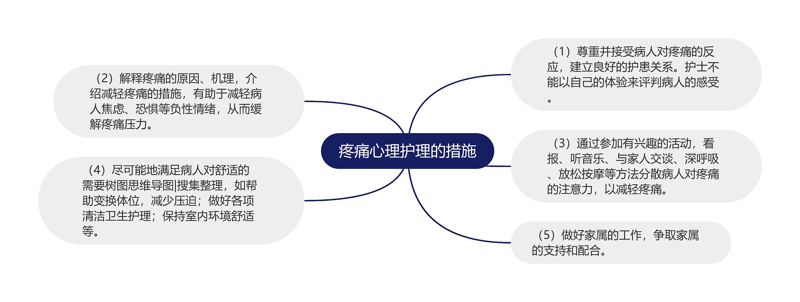 疼痛心理护理的措施思维导图