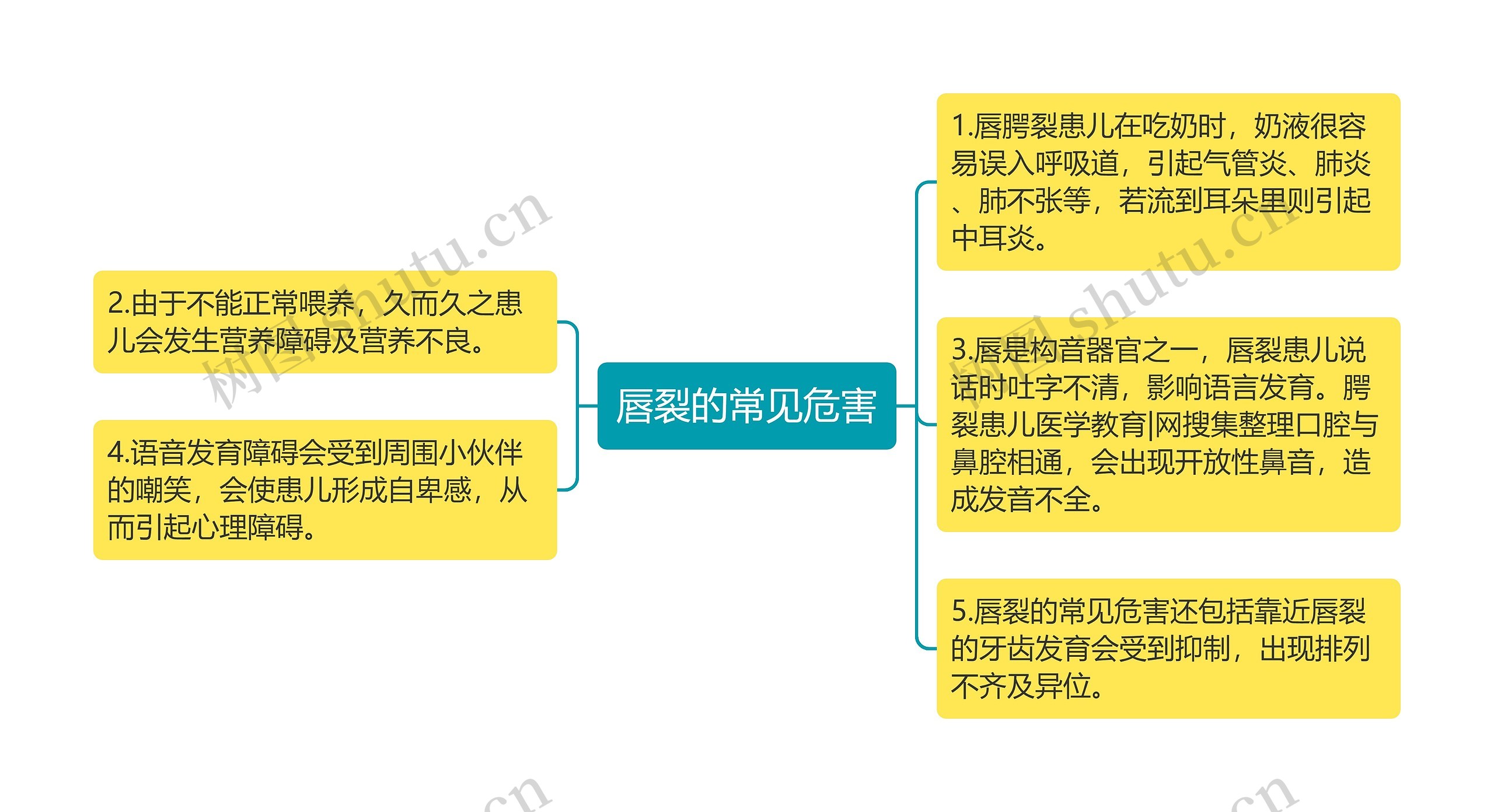 唇裂的常见危害思维导图