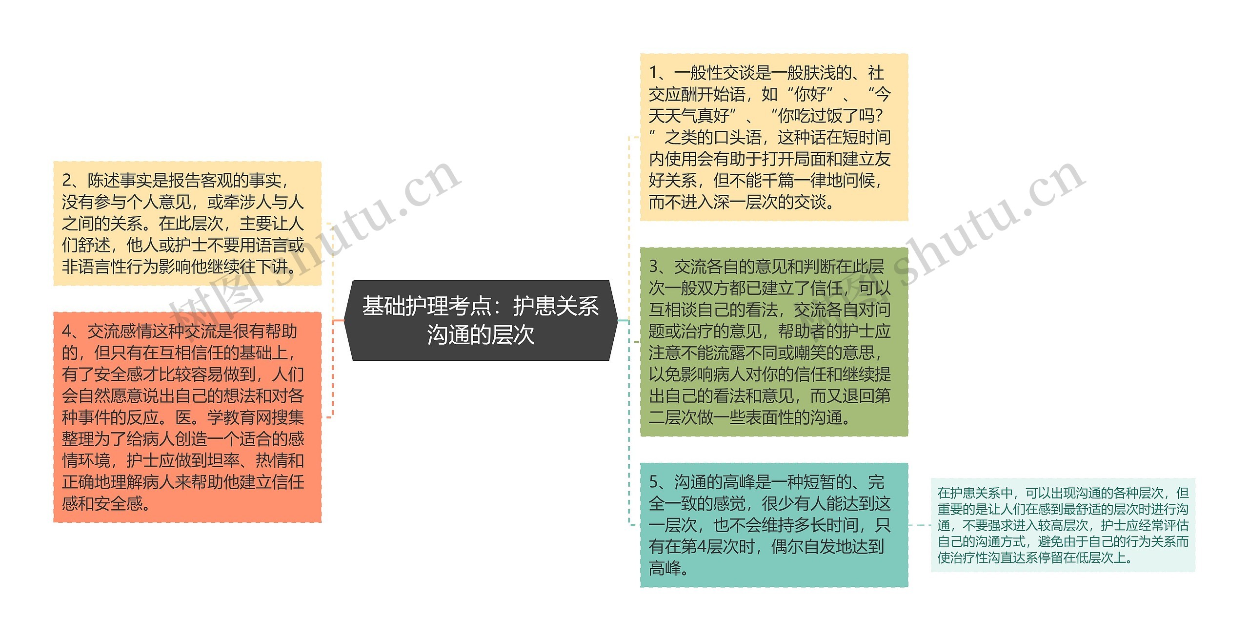 基础护理考点：护患关系沟通的层次思维导图