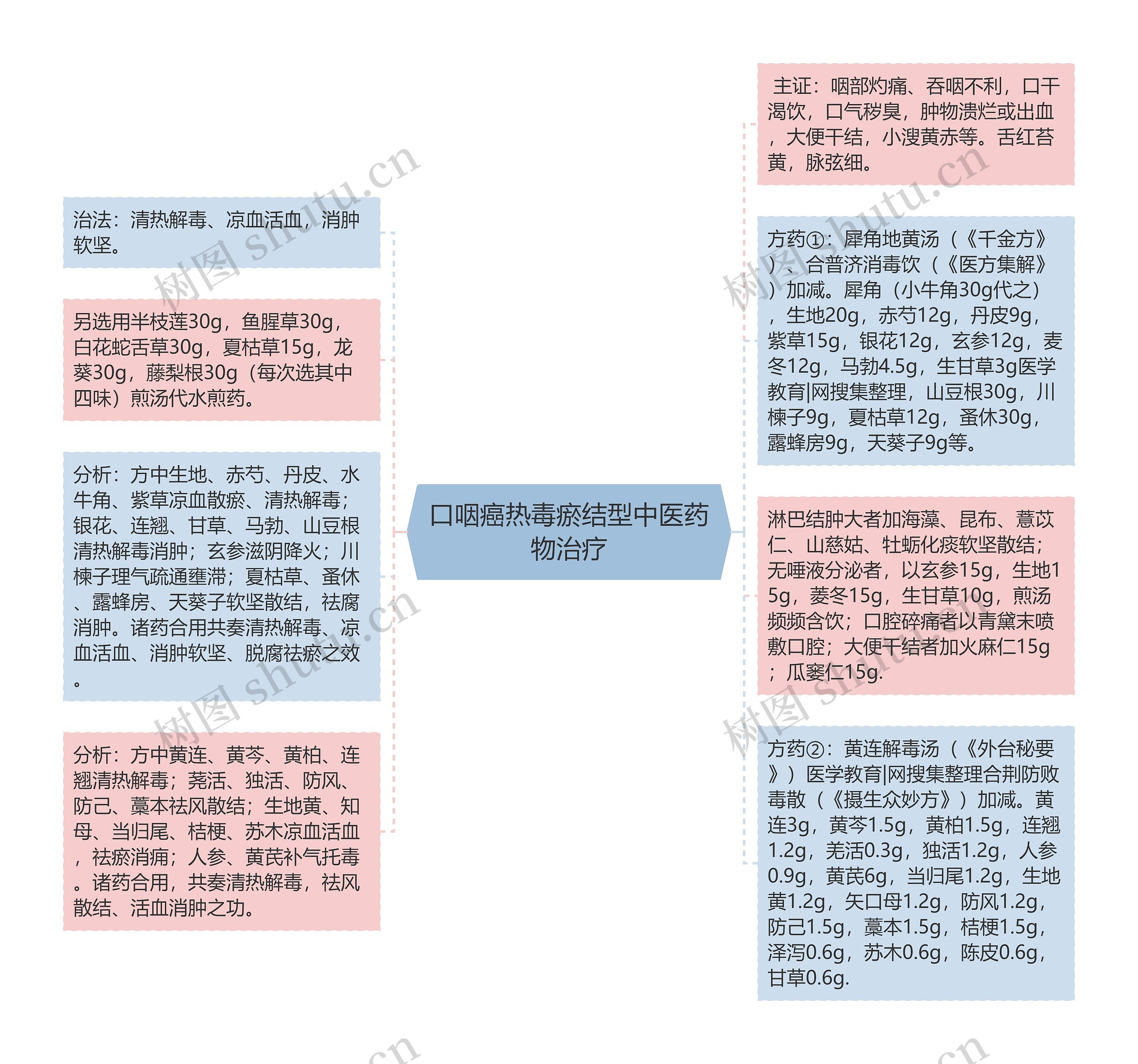 口咽癌热毒瘀结型中医药物治疗思维导图