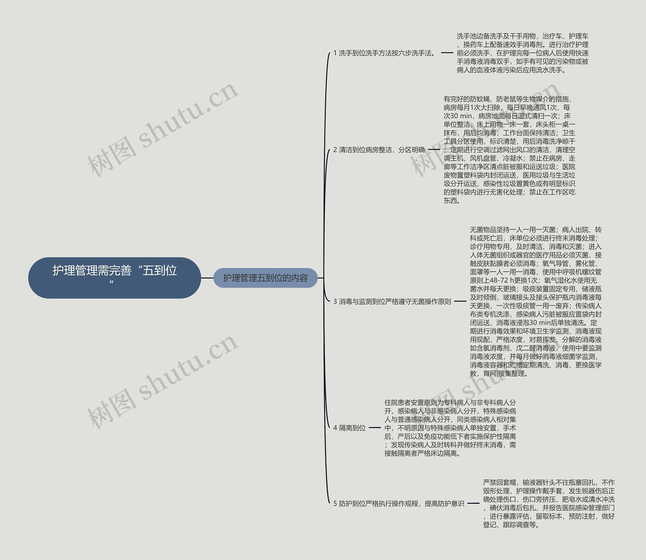 护理管理需完善“五到位”思维导图