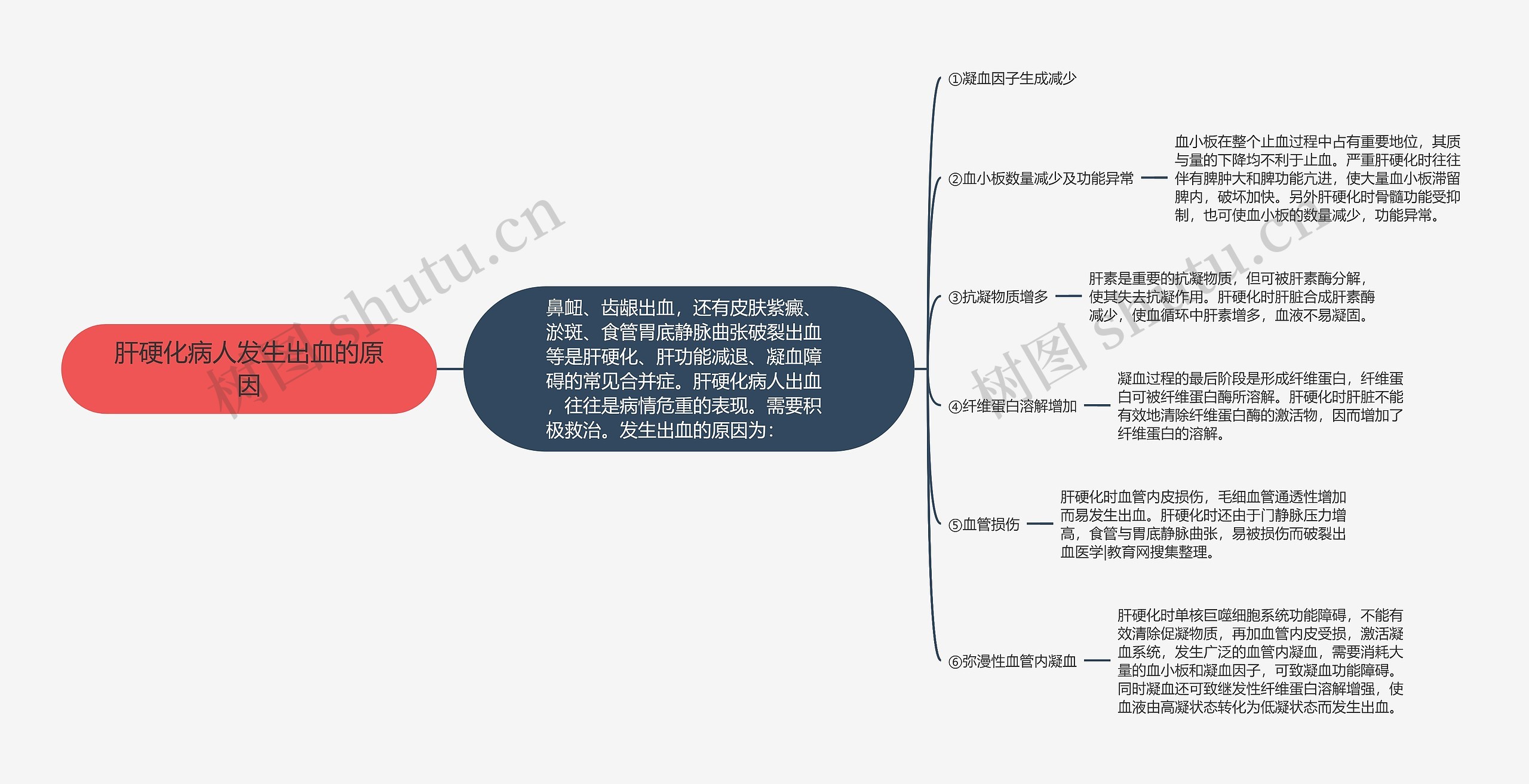 肝硬化病人发生出血的原因思维导图