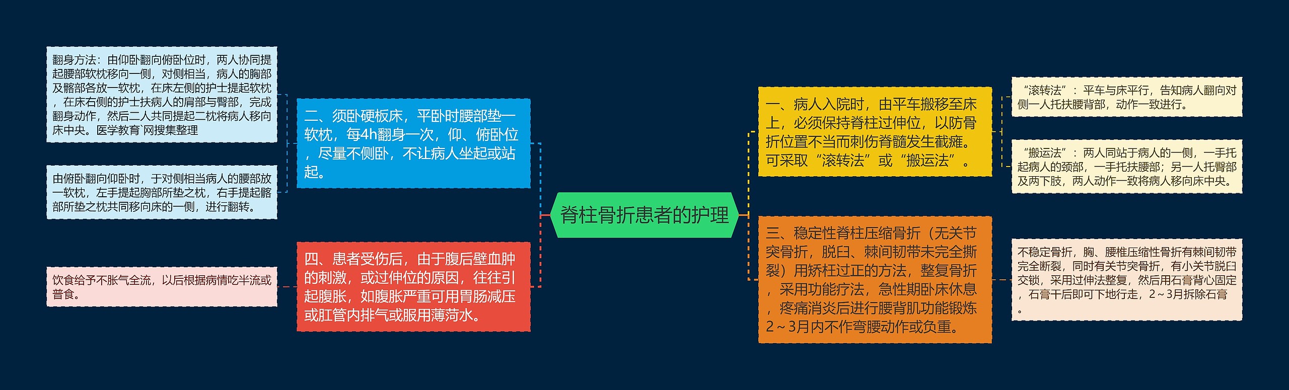 脊柱骨折患者的护理思维导图