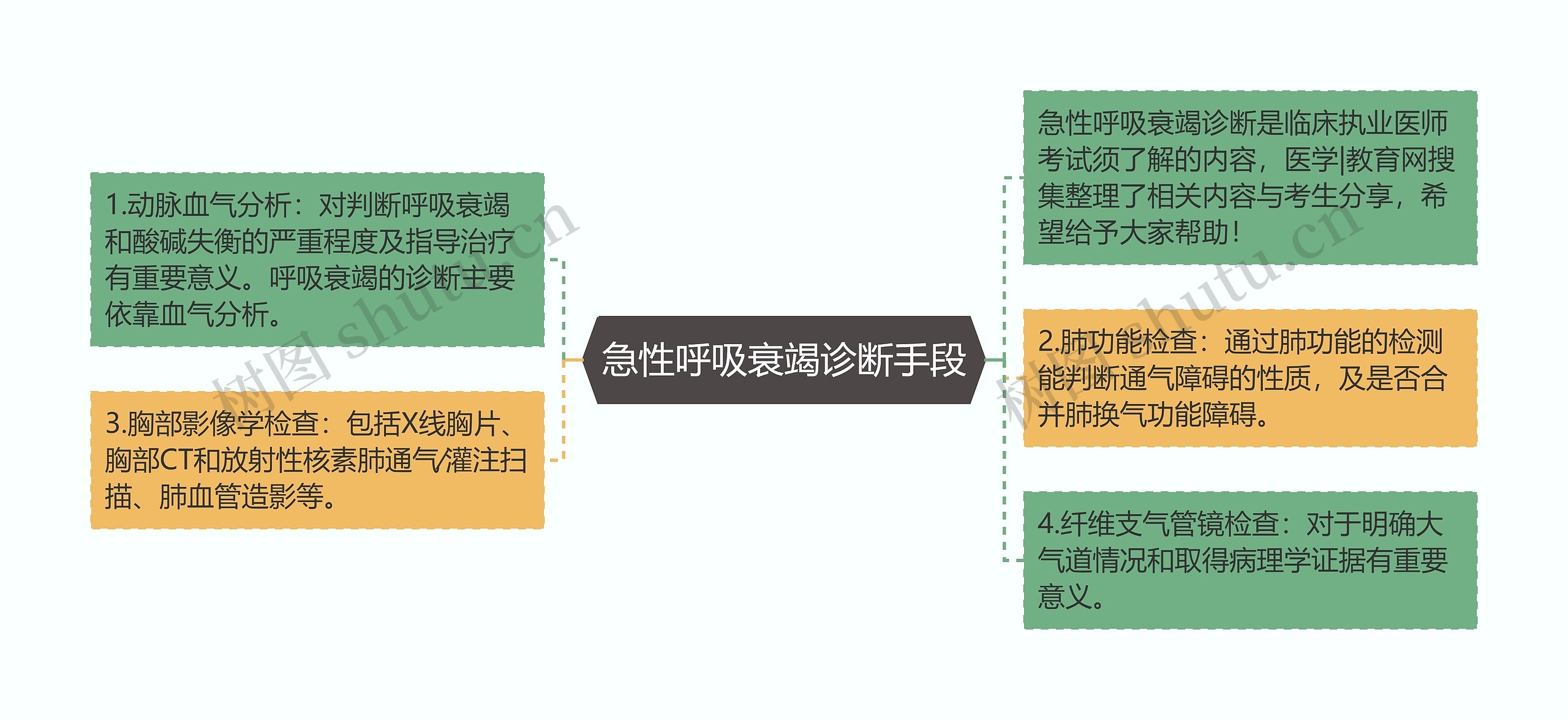 急性呼吸衰竭诊断手段思维导图