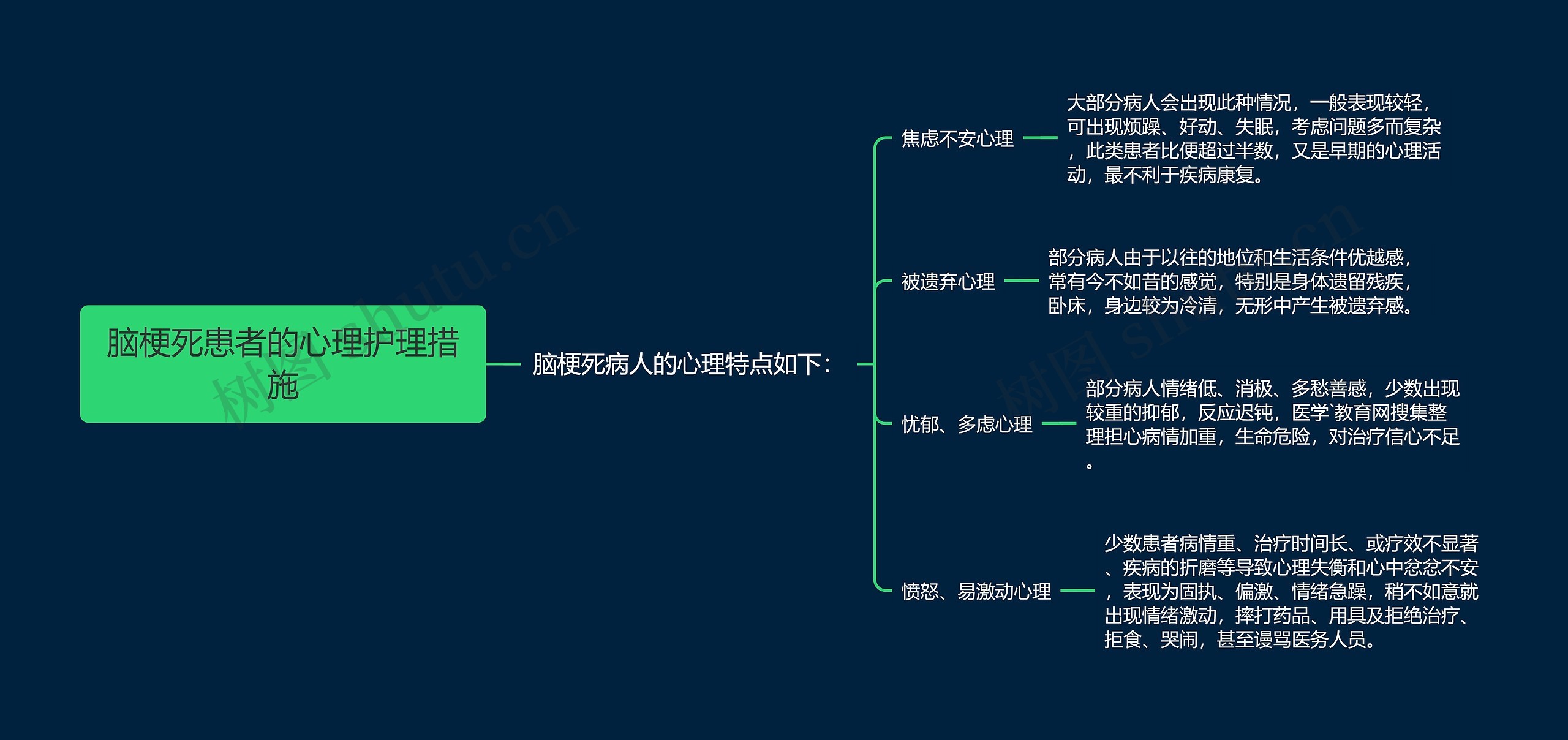 脑梗死患者的心理护理措施思维导图