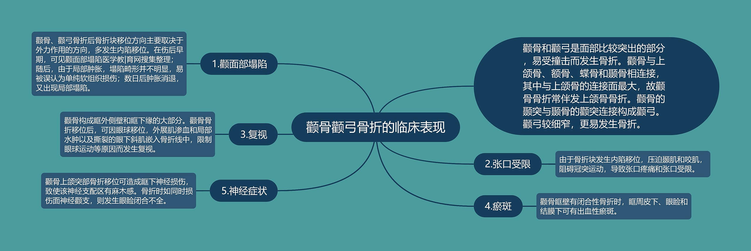 颧骨颧弓骨折的临床表现思维导图