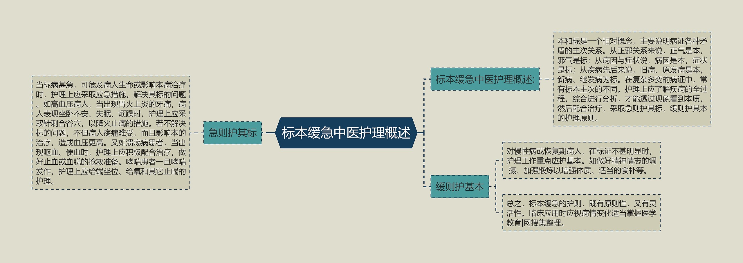 标本缓急中医护理概述