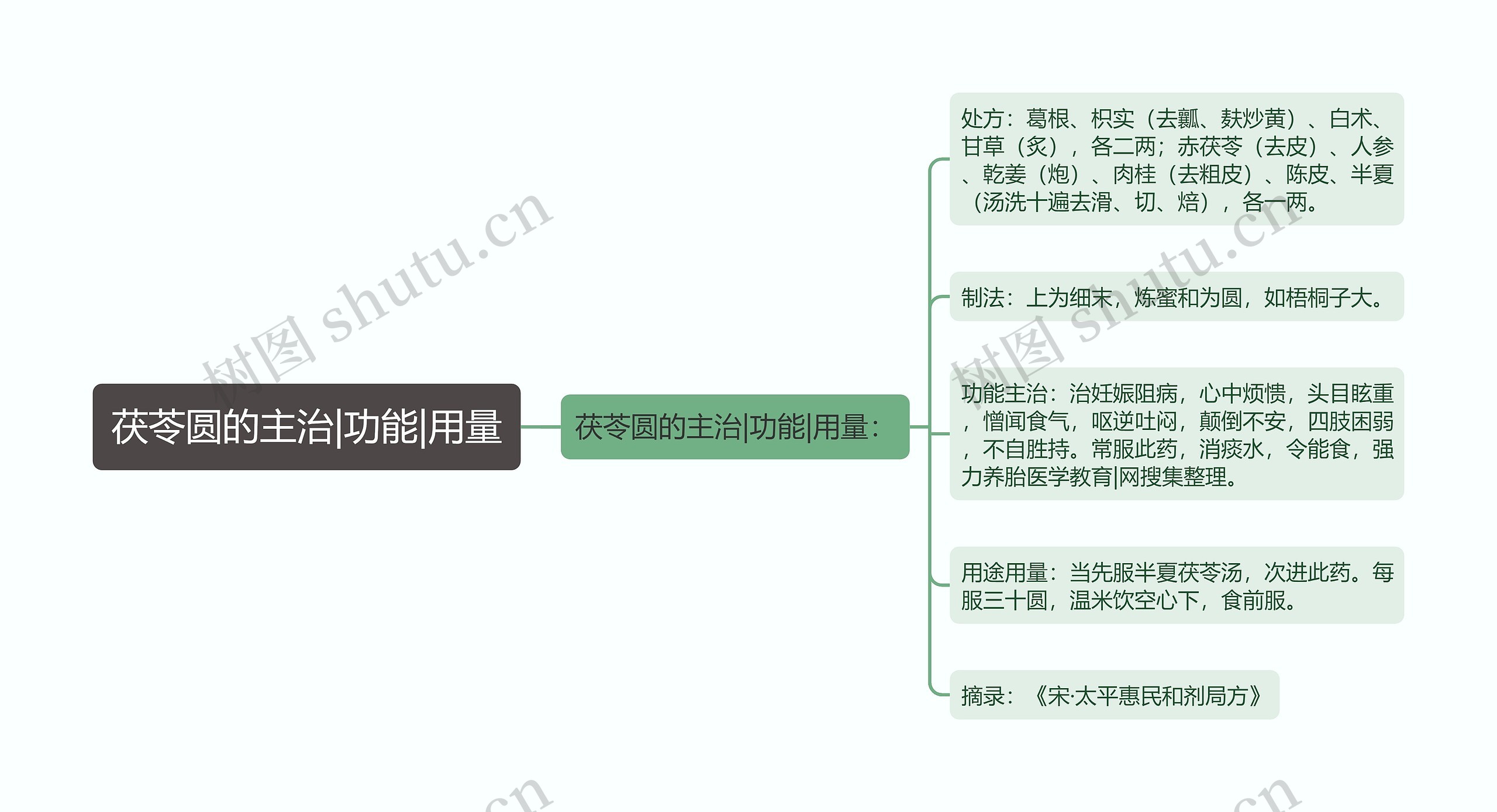 茯苓圆的主治|功能|用量思维导图