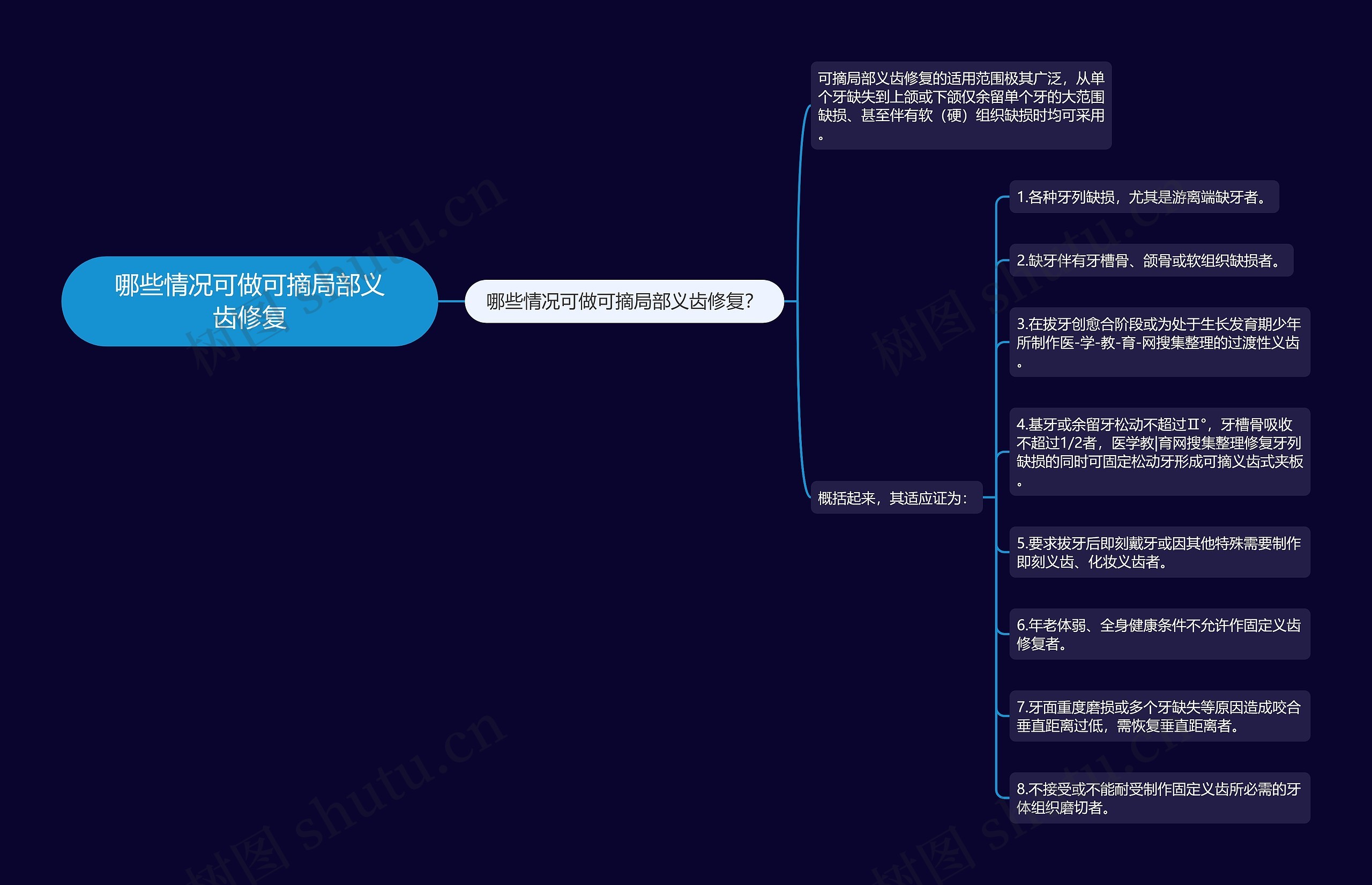 哪些情况可做可摘局部义齿修复思维导图