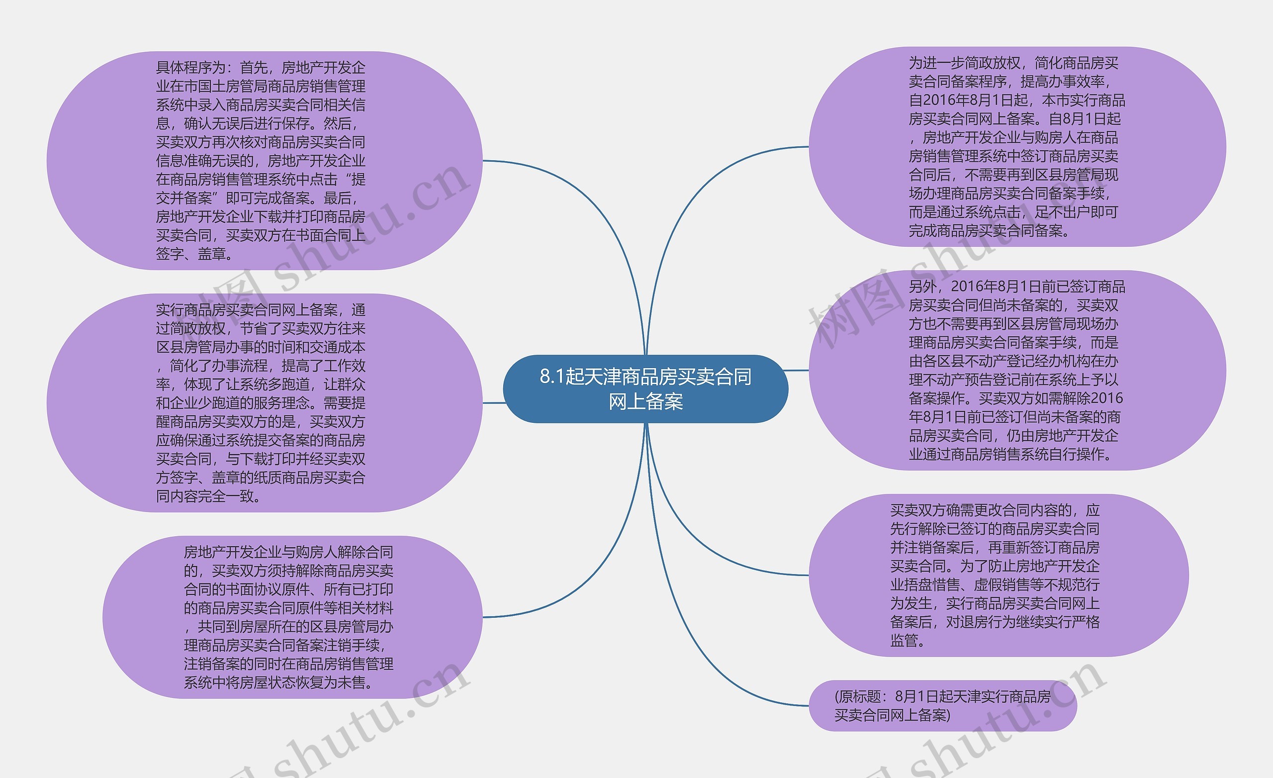 8.1起天津商品房买卖合同网上备案