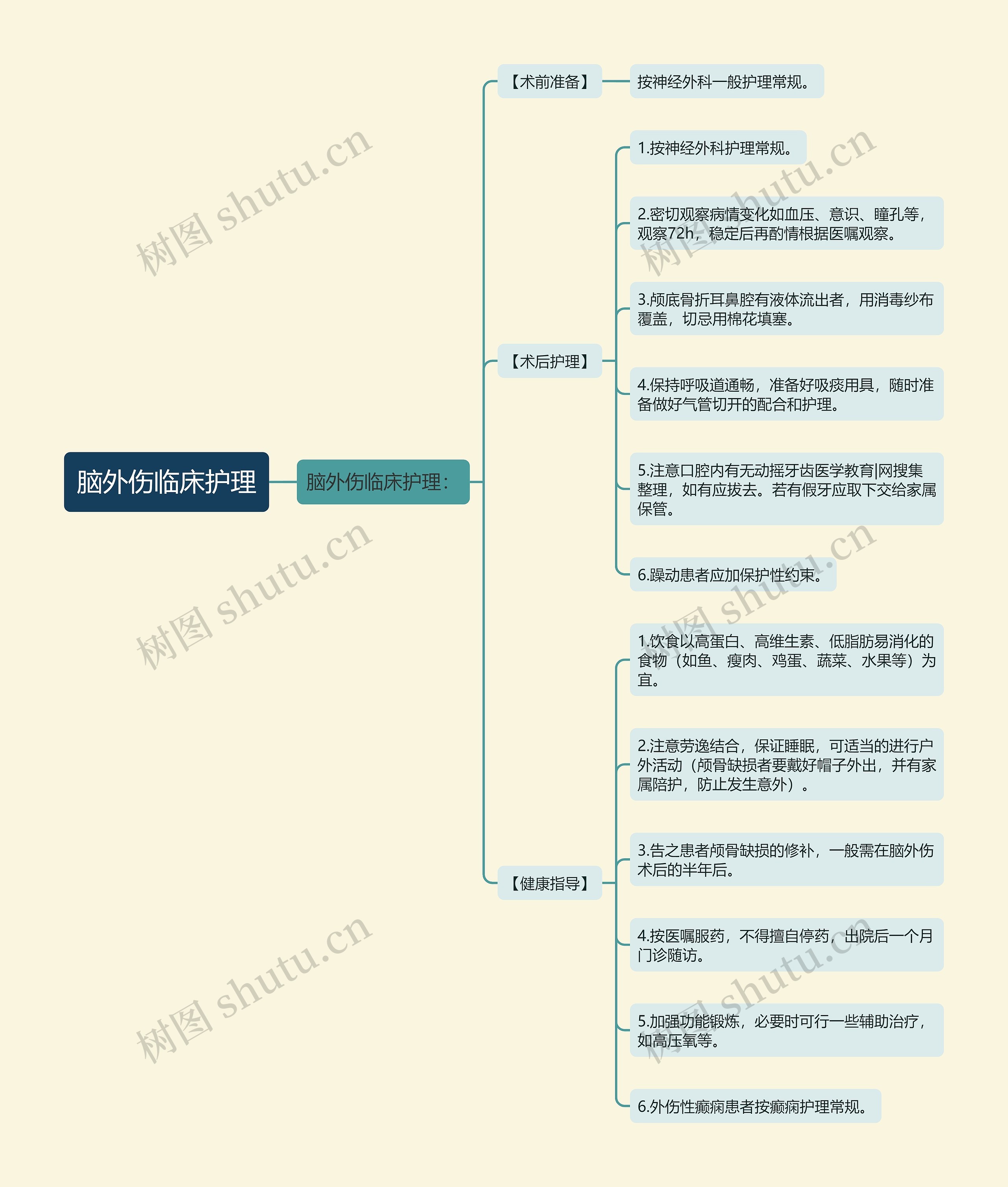 脑外伤临床护理思维导图