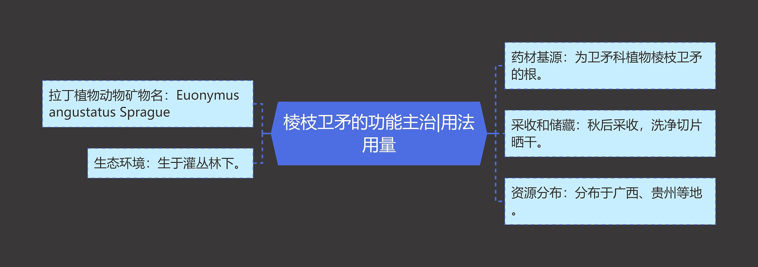 棱枝卫矛的功能主治|用法用量思维导图