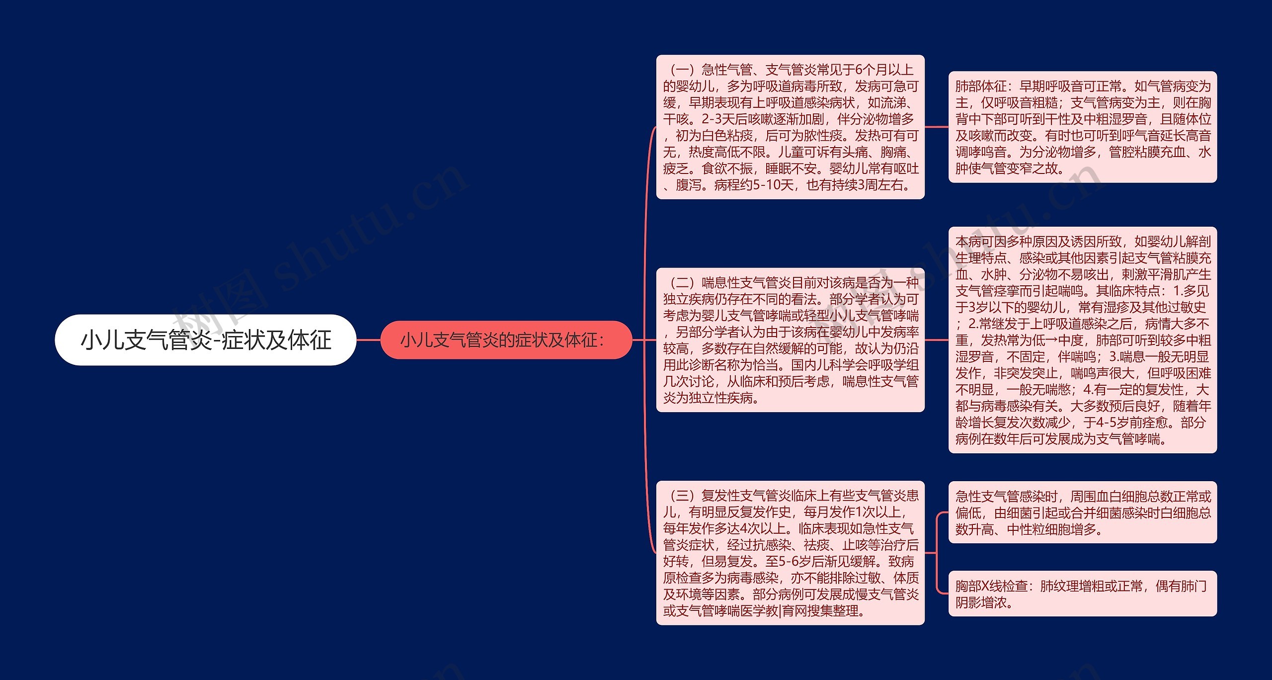 小儿支气管炎-症状及体征