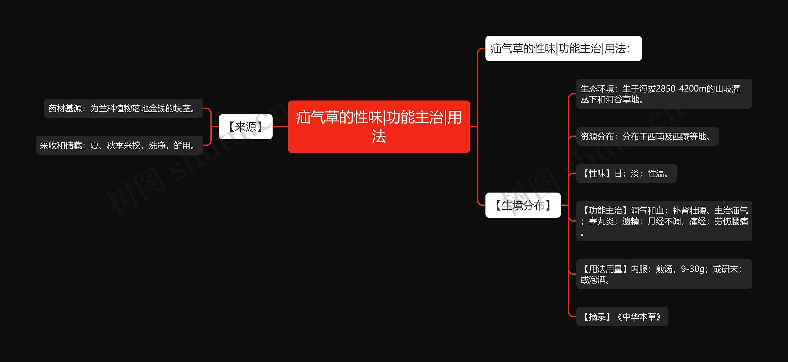 疝气草的性味|功能主治|用法思维导图