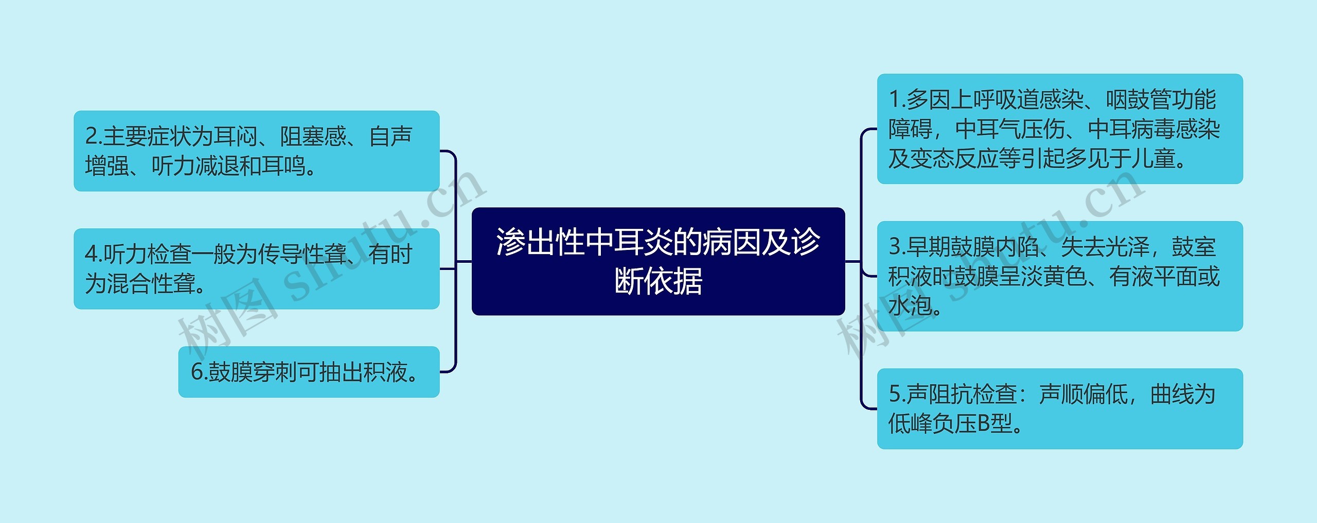 渗出性中耳炎的病因及诊断依据思维导图