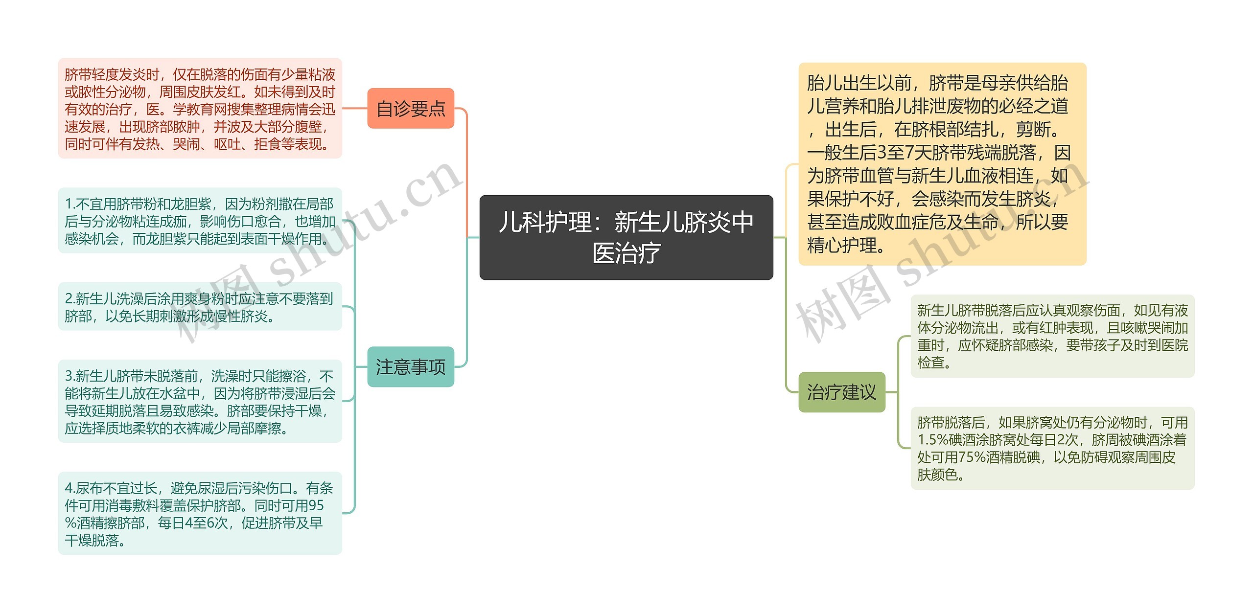 儿科护理：新生儿脐炎中医治疗思维导图