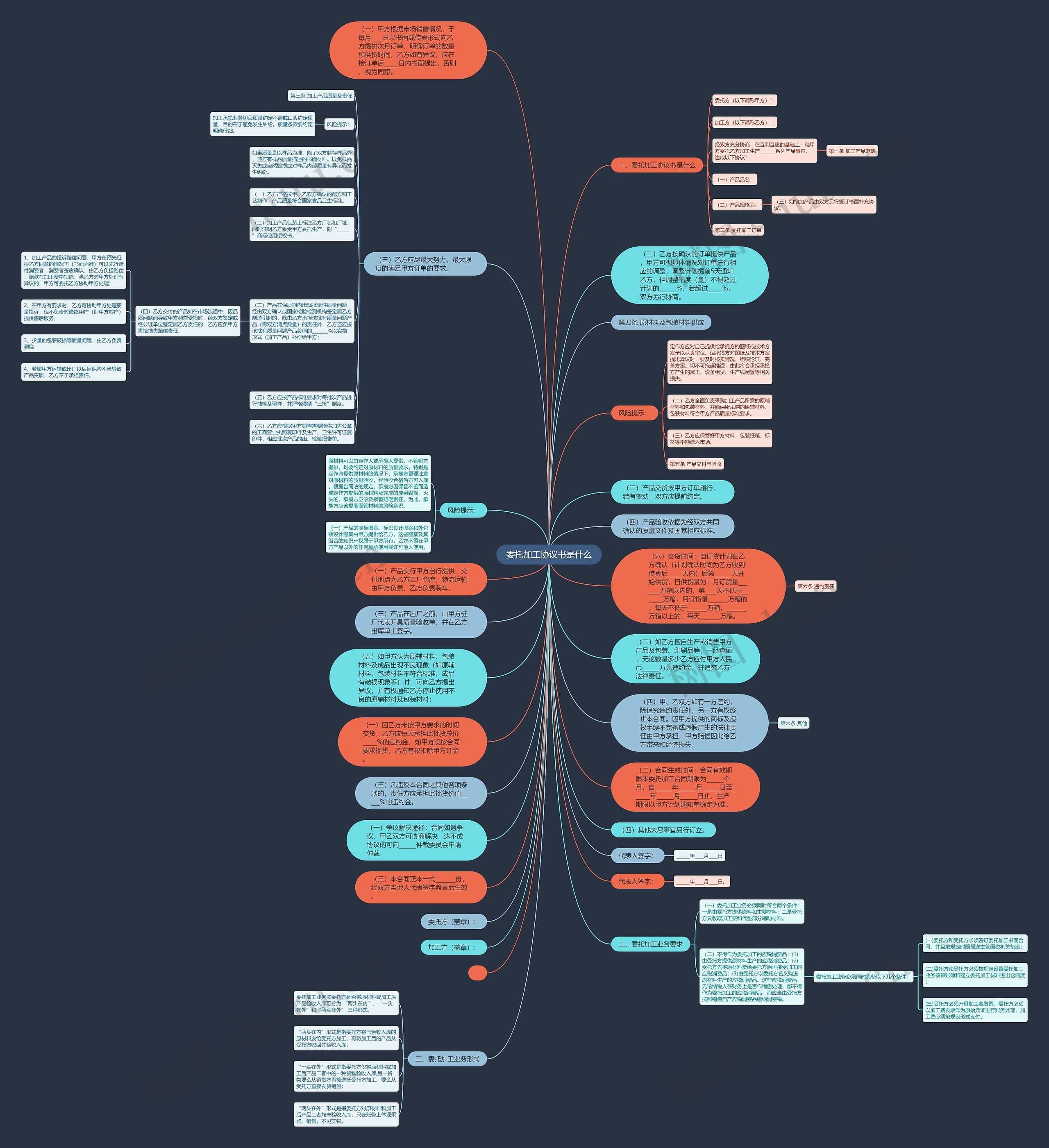 委托加工协议书是什么思维导图