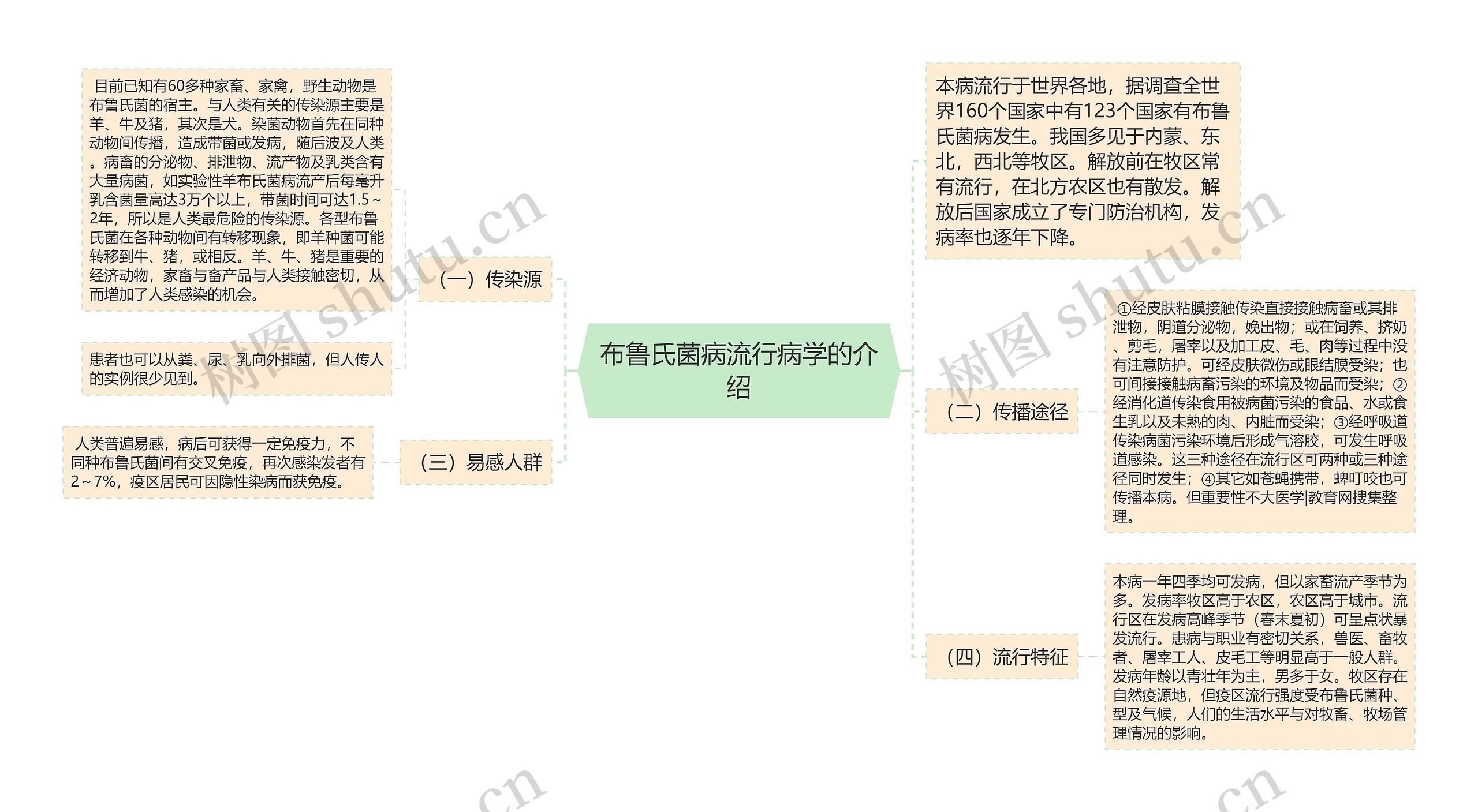 布鲁氏菌病流行病学的介绍思维导图