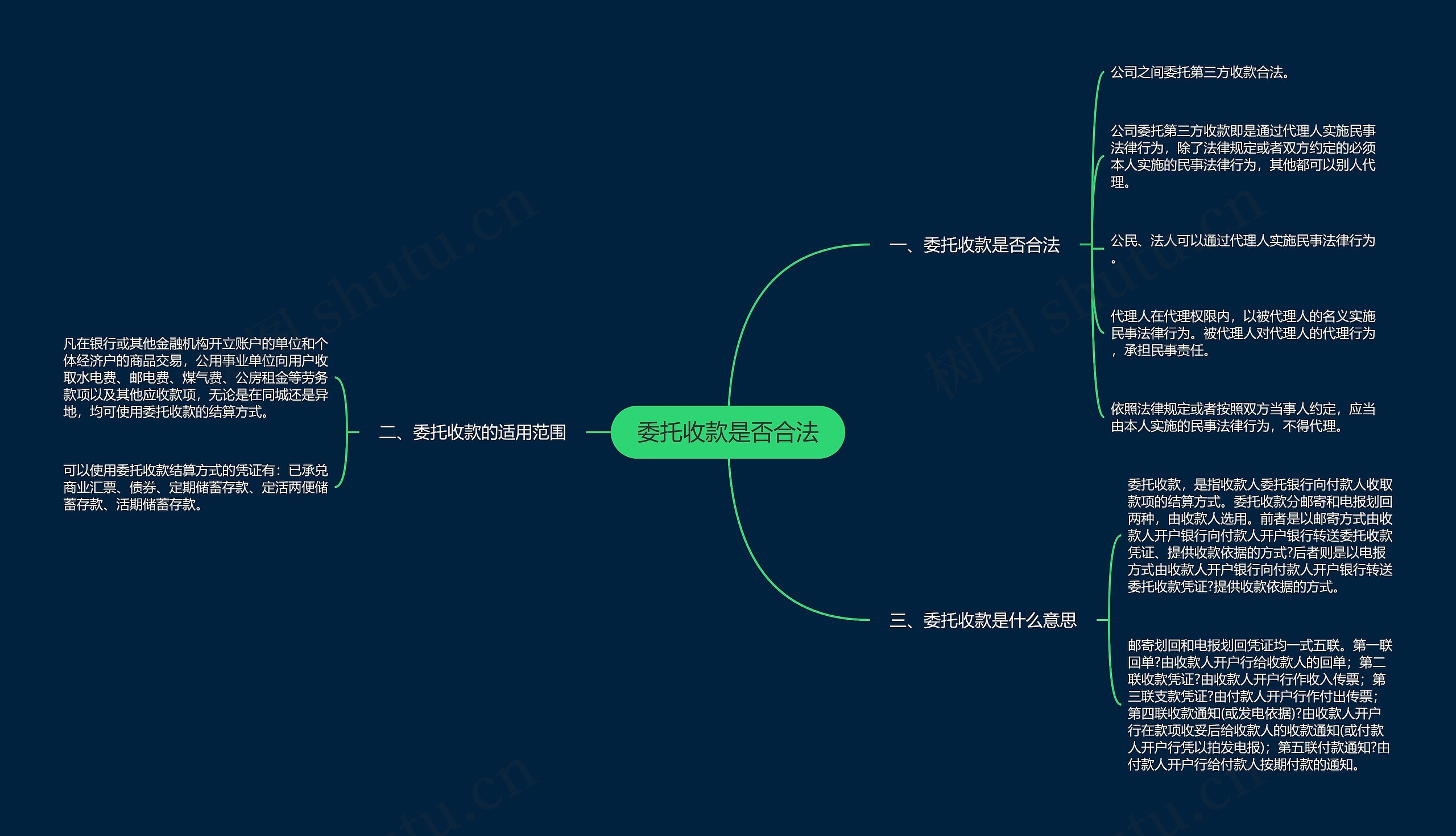 委托收款是否合法思维导图