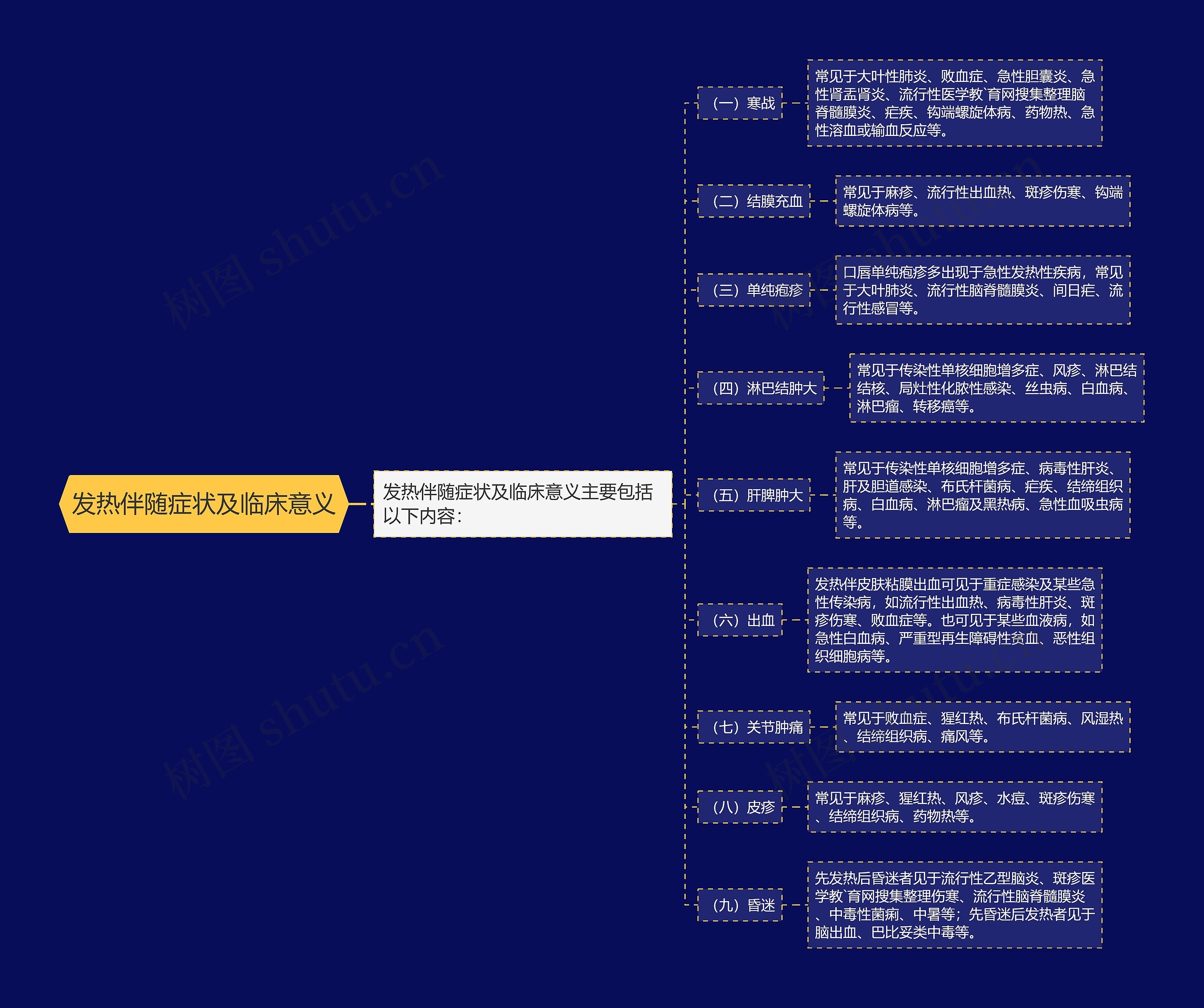 发热伴随症状及临床意义思维导图