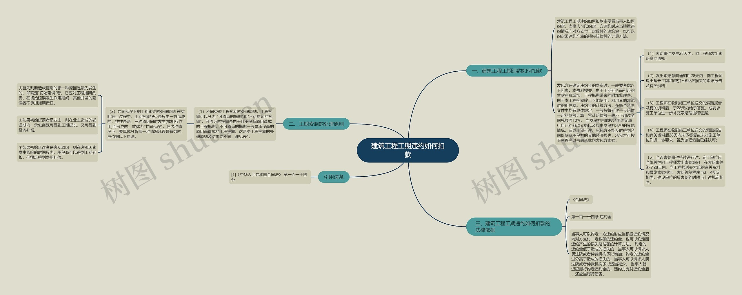 建筑工程工期违约如何扣款思维导图