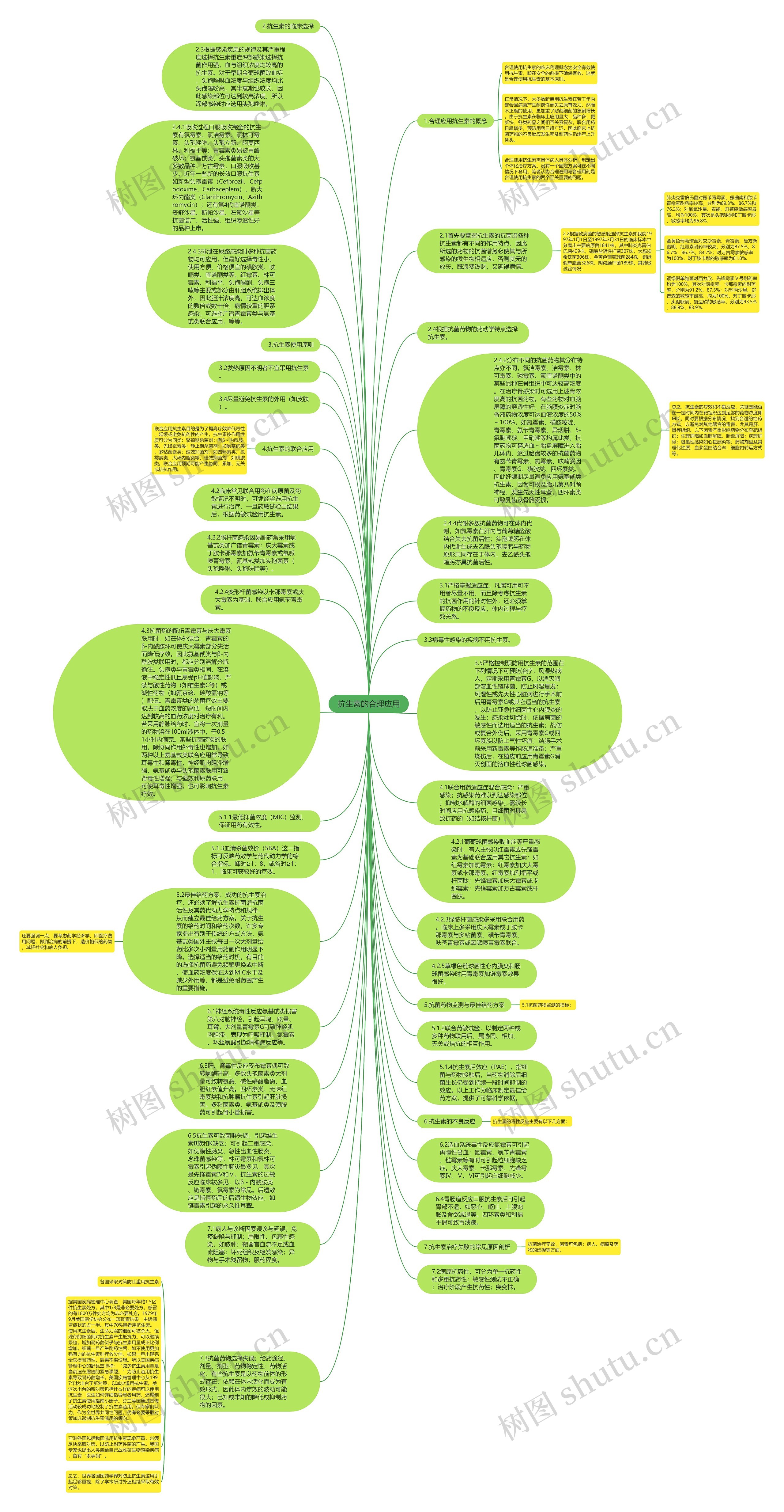 抗生素的合理应用思维导图