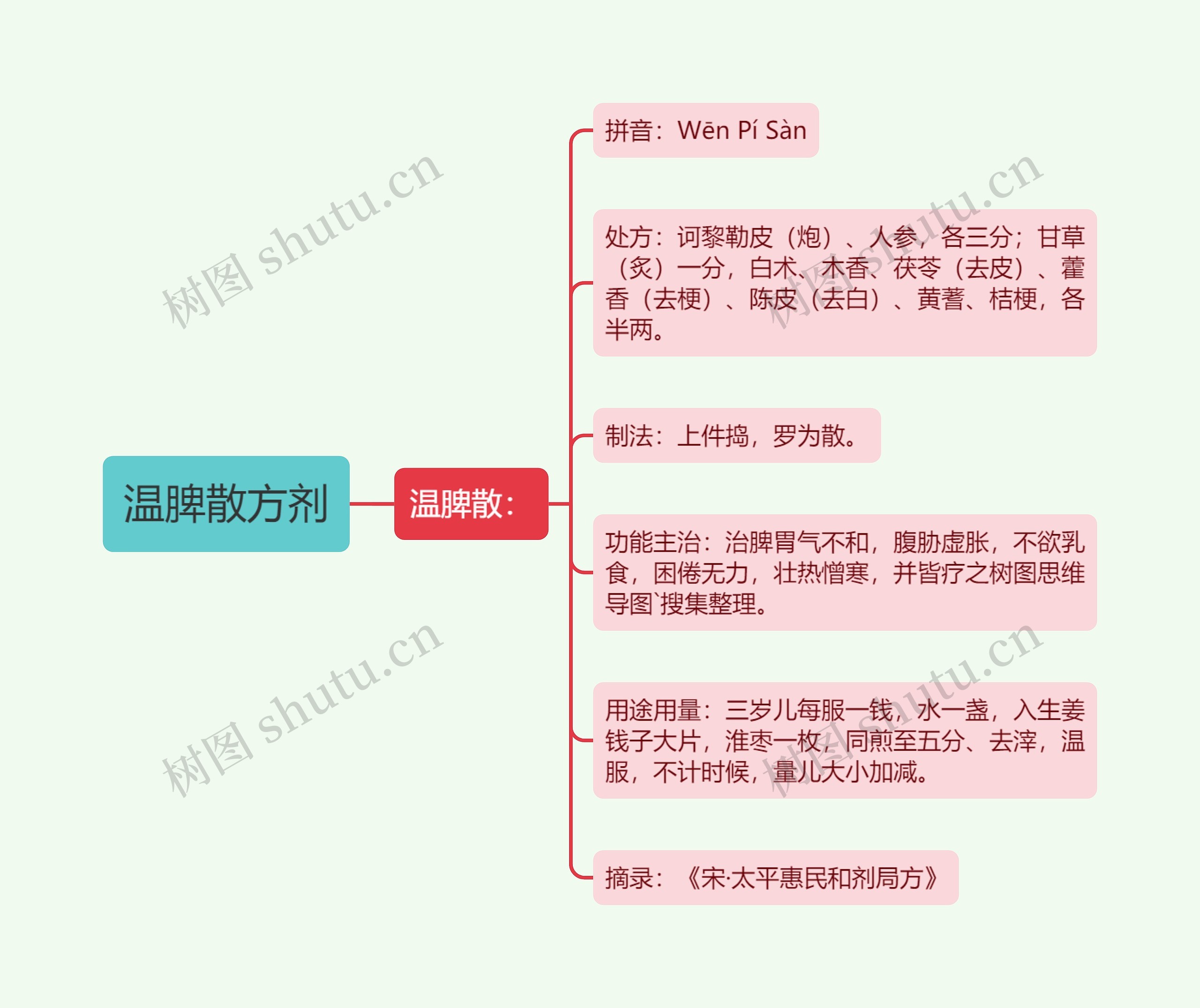 温脾散方剂 温脾散方剂