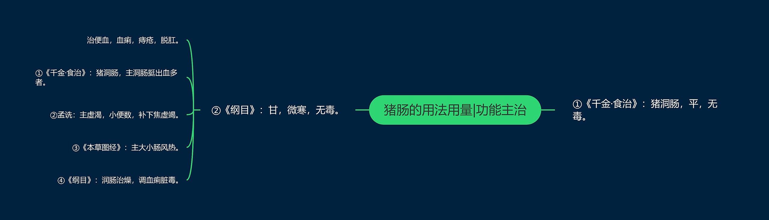 猪肠的用法用量|功能主治 猪肠的用法用量|功能主治