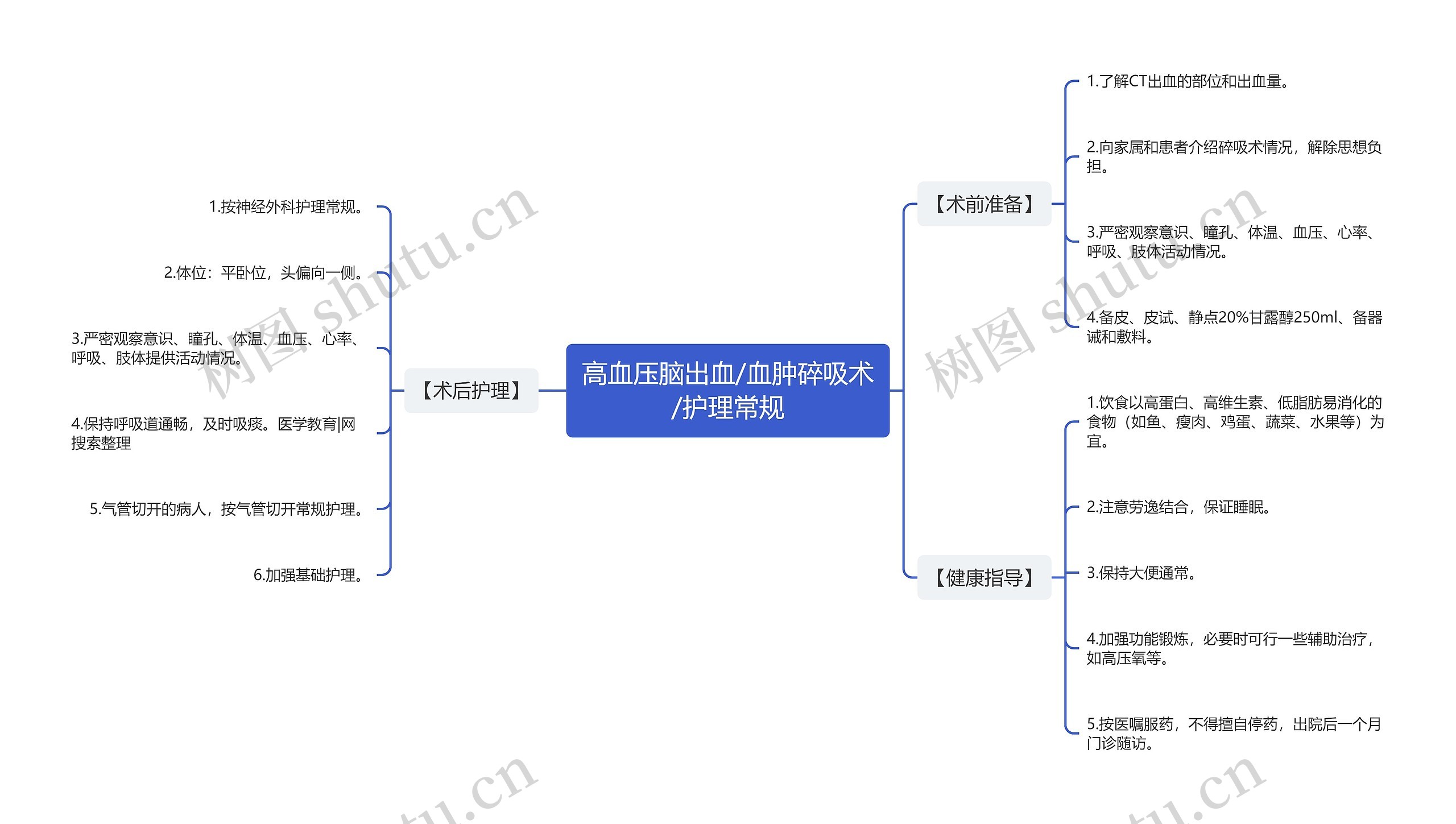 高血压脑出血/血肿碎吸术/护理常规