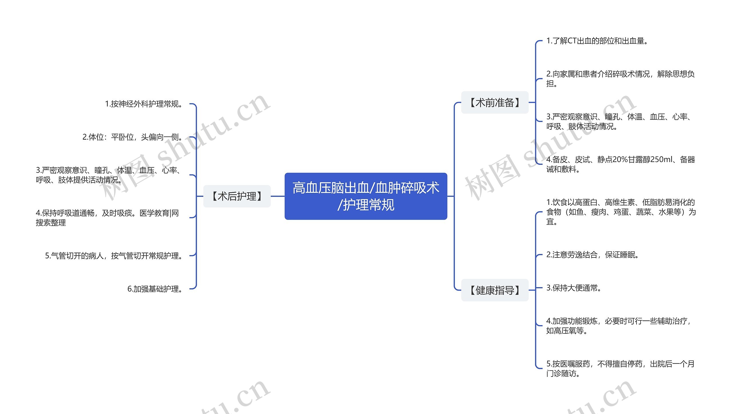 高血压脑出血/血肿碎吸术/护理常规思维导图