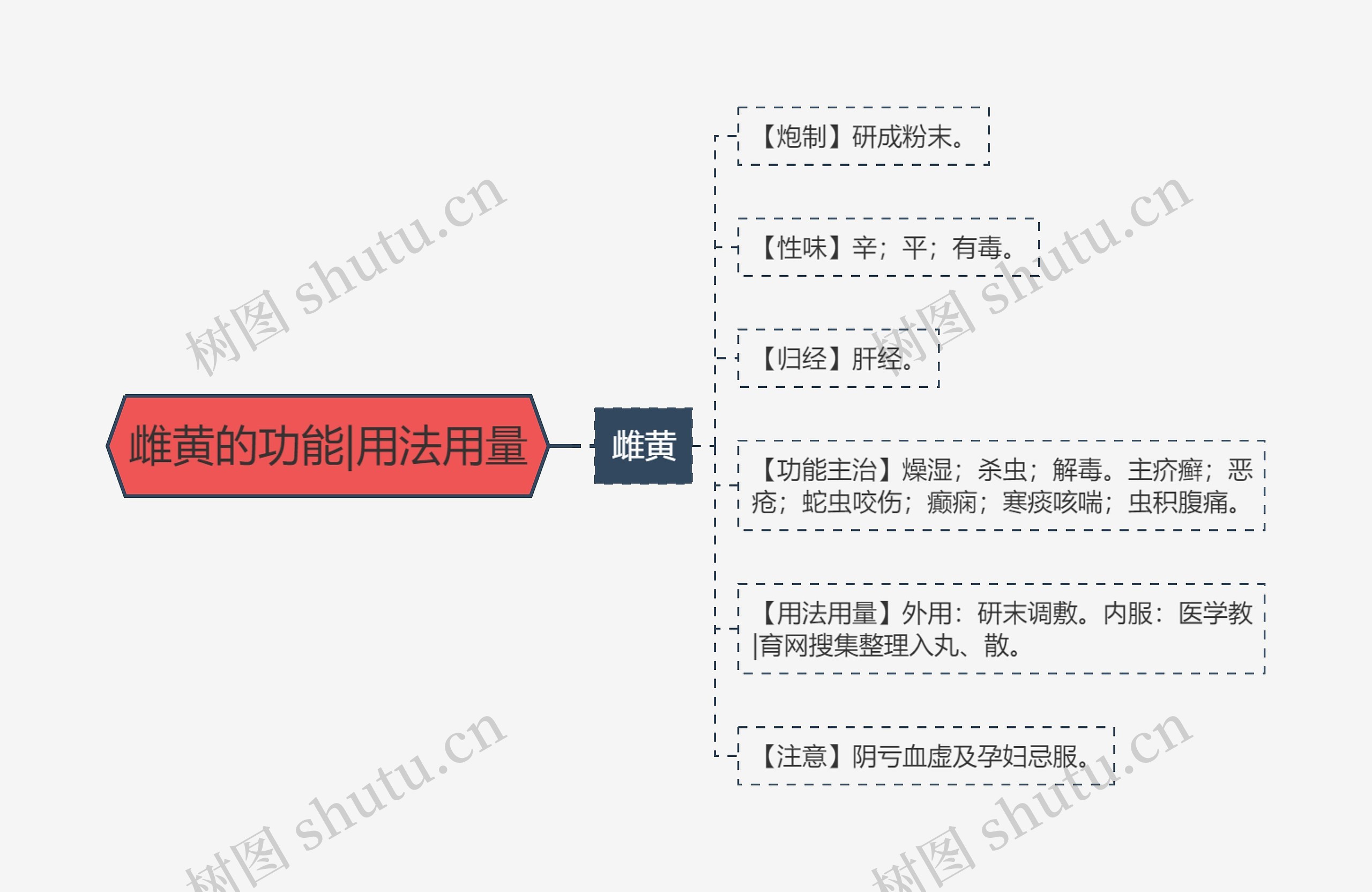 雌黄的功能|用法用量思维导图