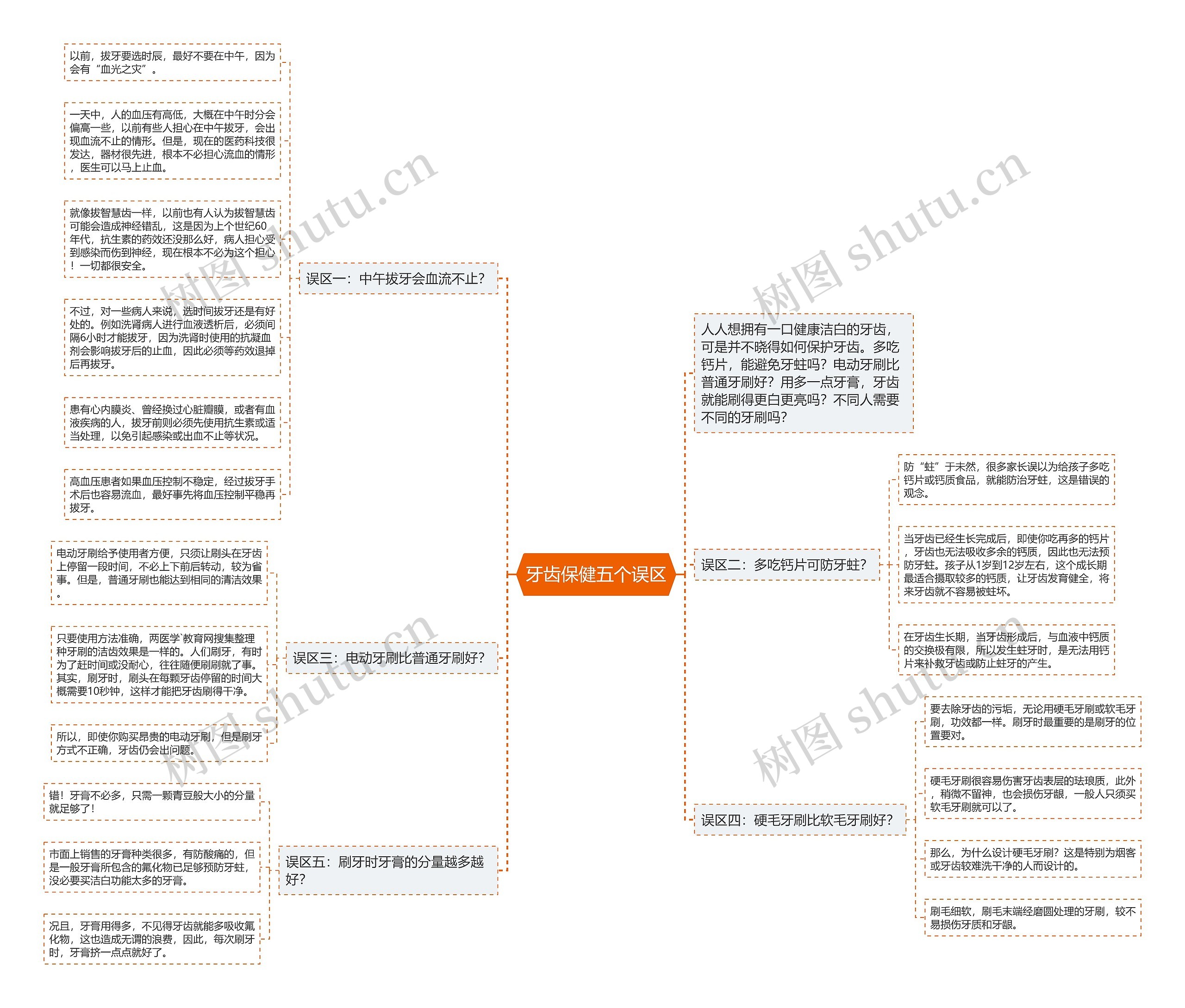 牙齿保健五个误区思维导图