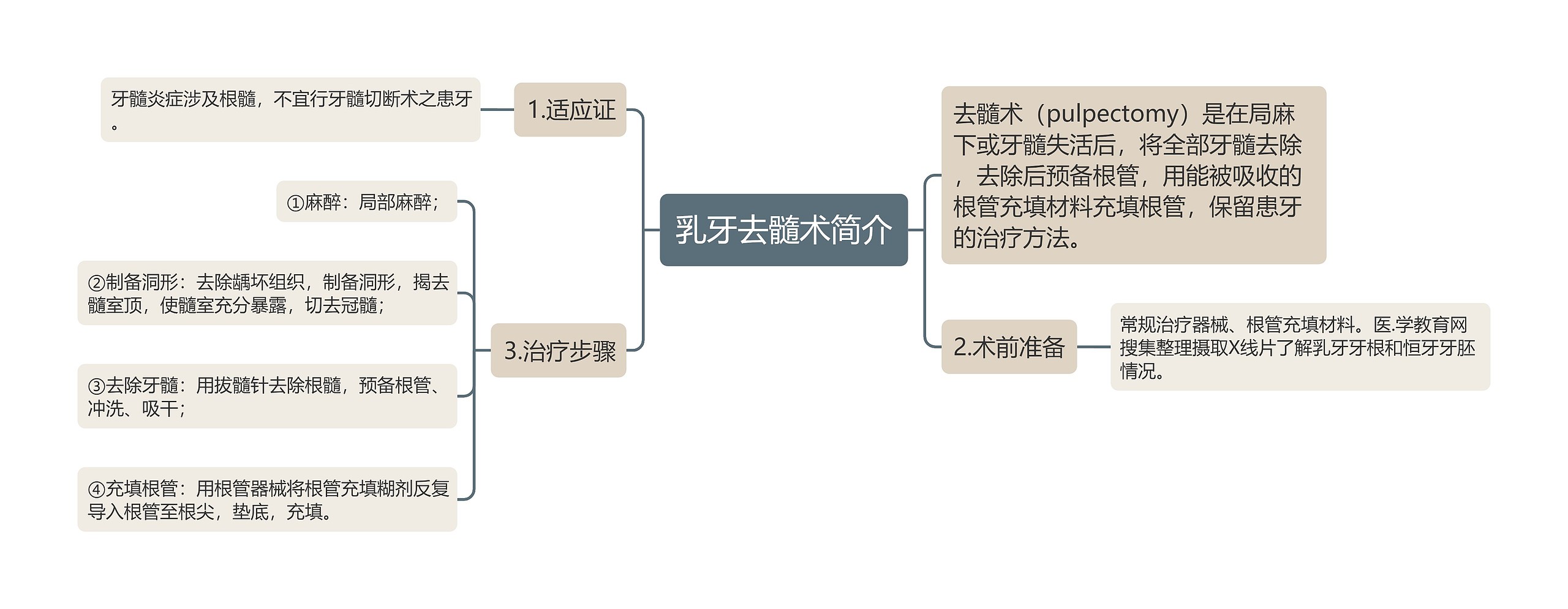 乳牙去髓术简介